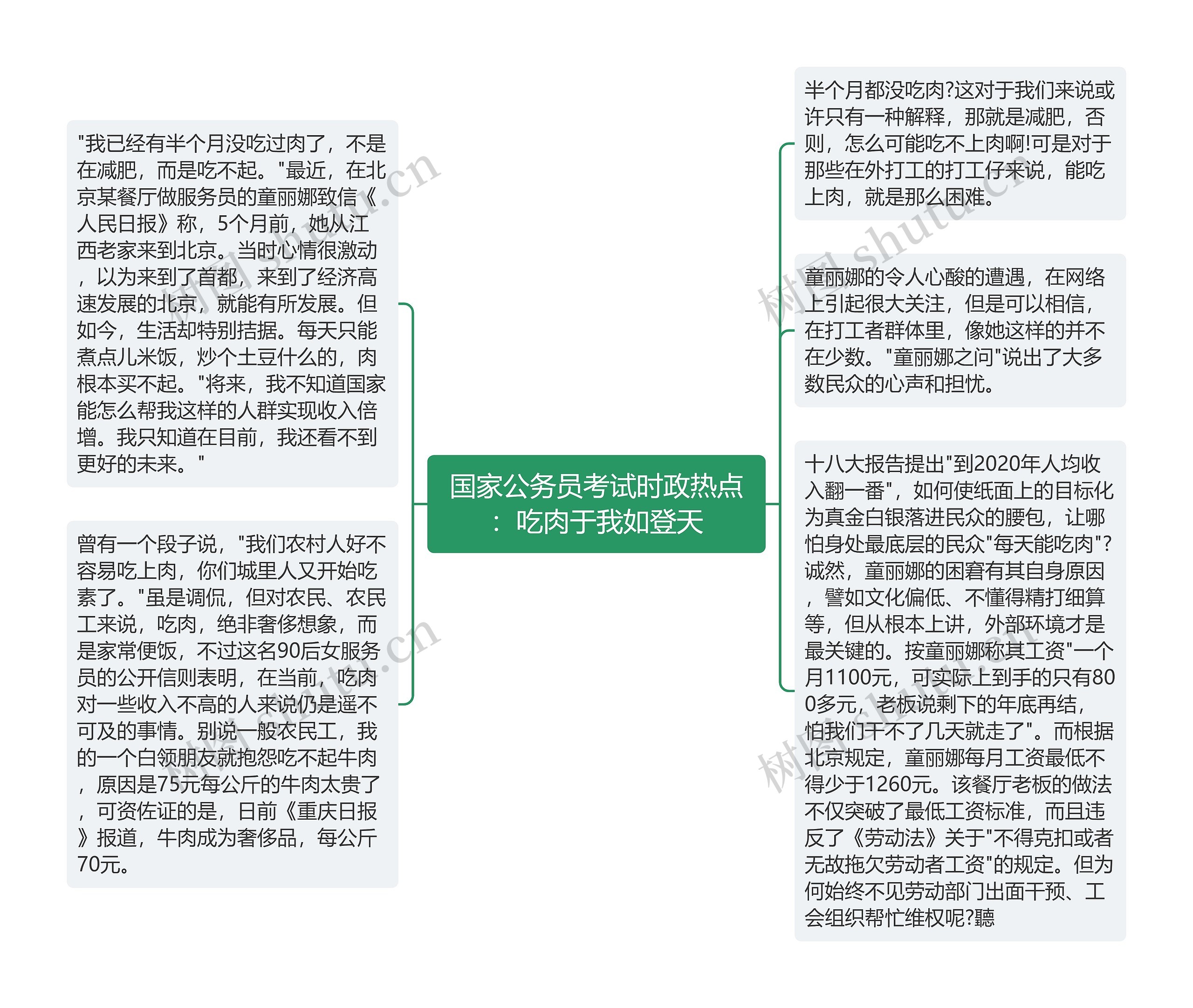 国家公务员考试时政热点：吃肉于我如登天思维导图