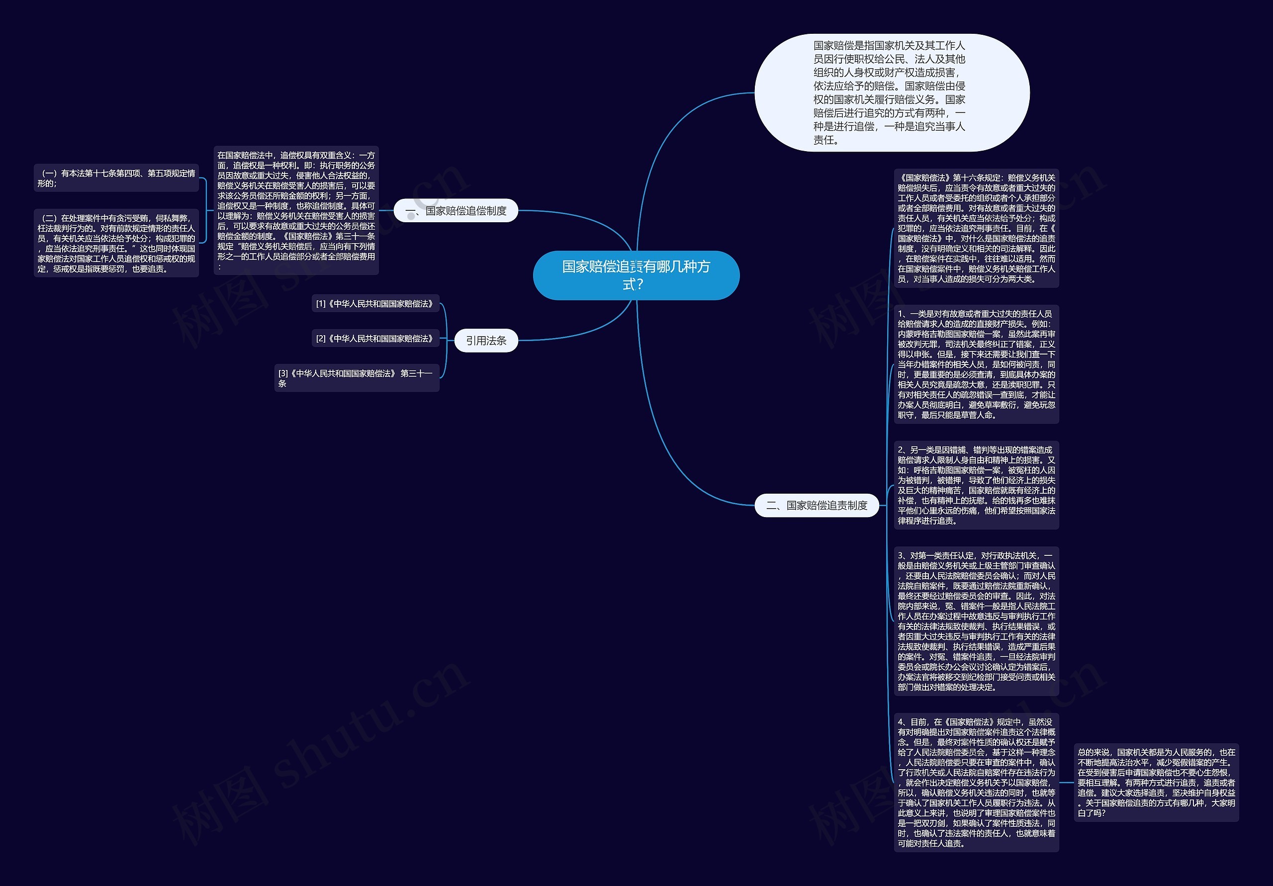 国家赔偿追责有哪几种方式？思维导图