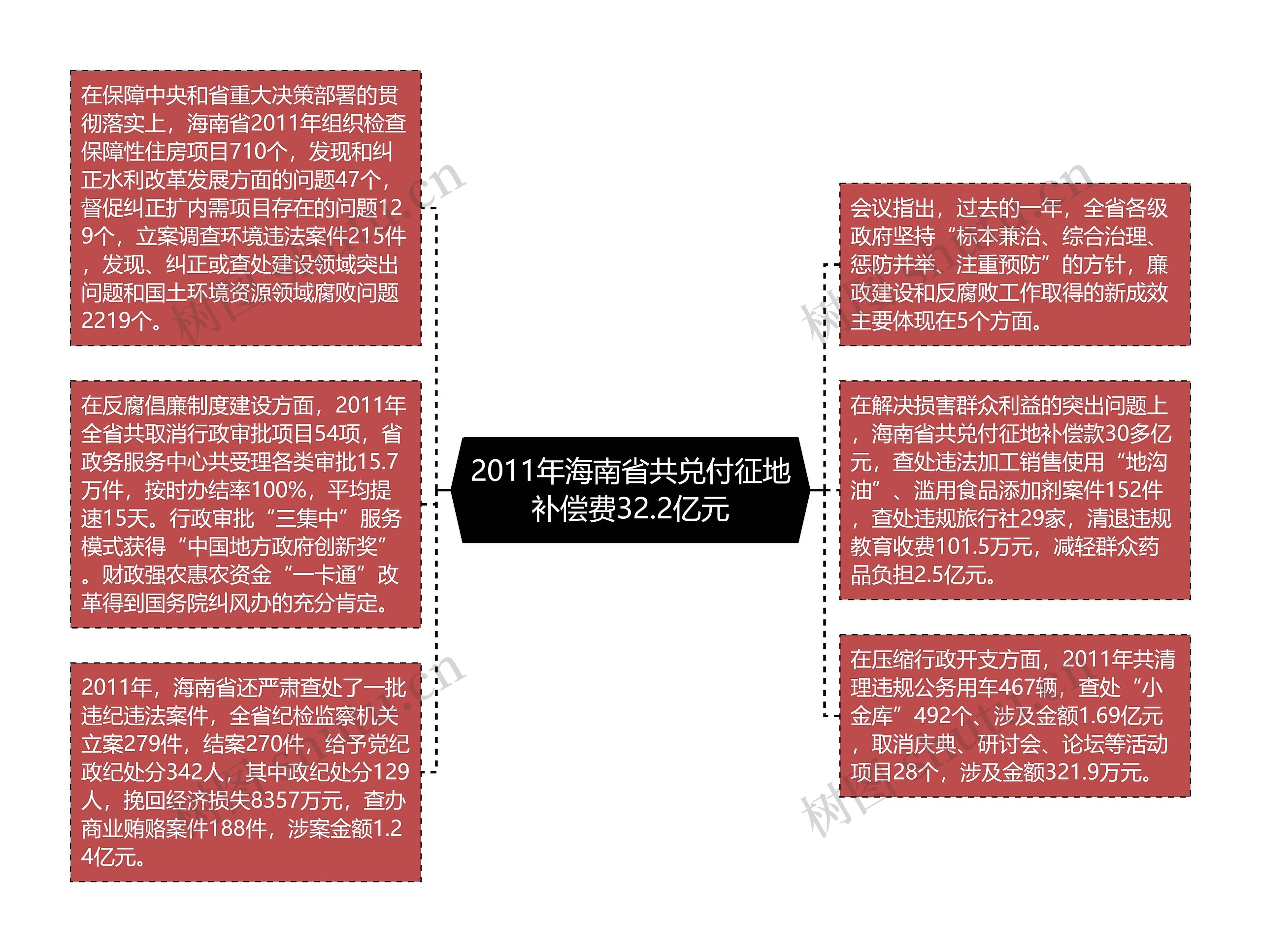 2011年海南省共兑付征地补偿费32.2亿元