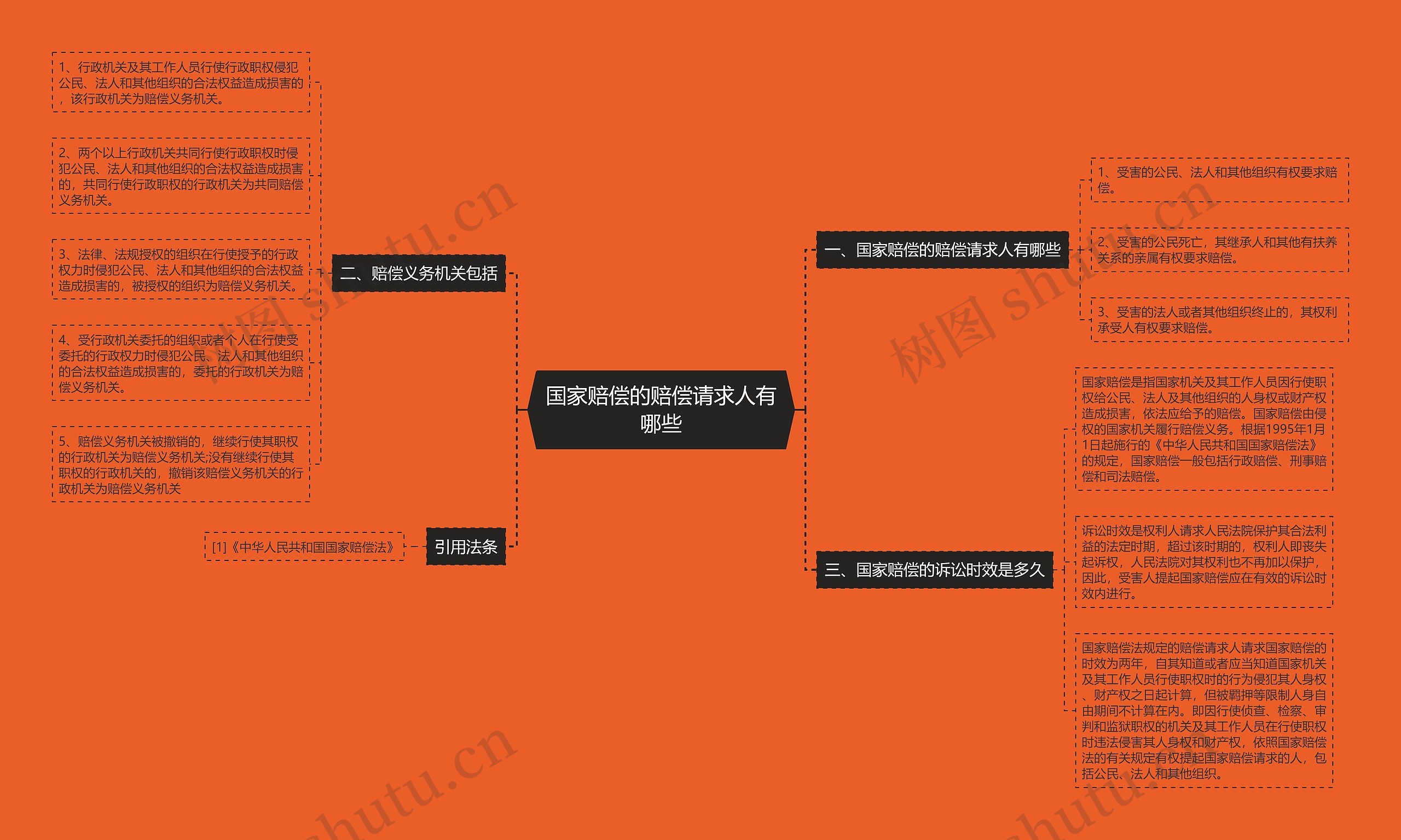 国家赔偿的赔偿请求人有哪些思维导图