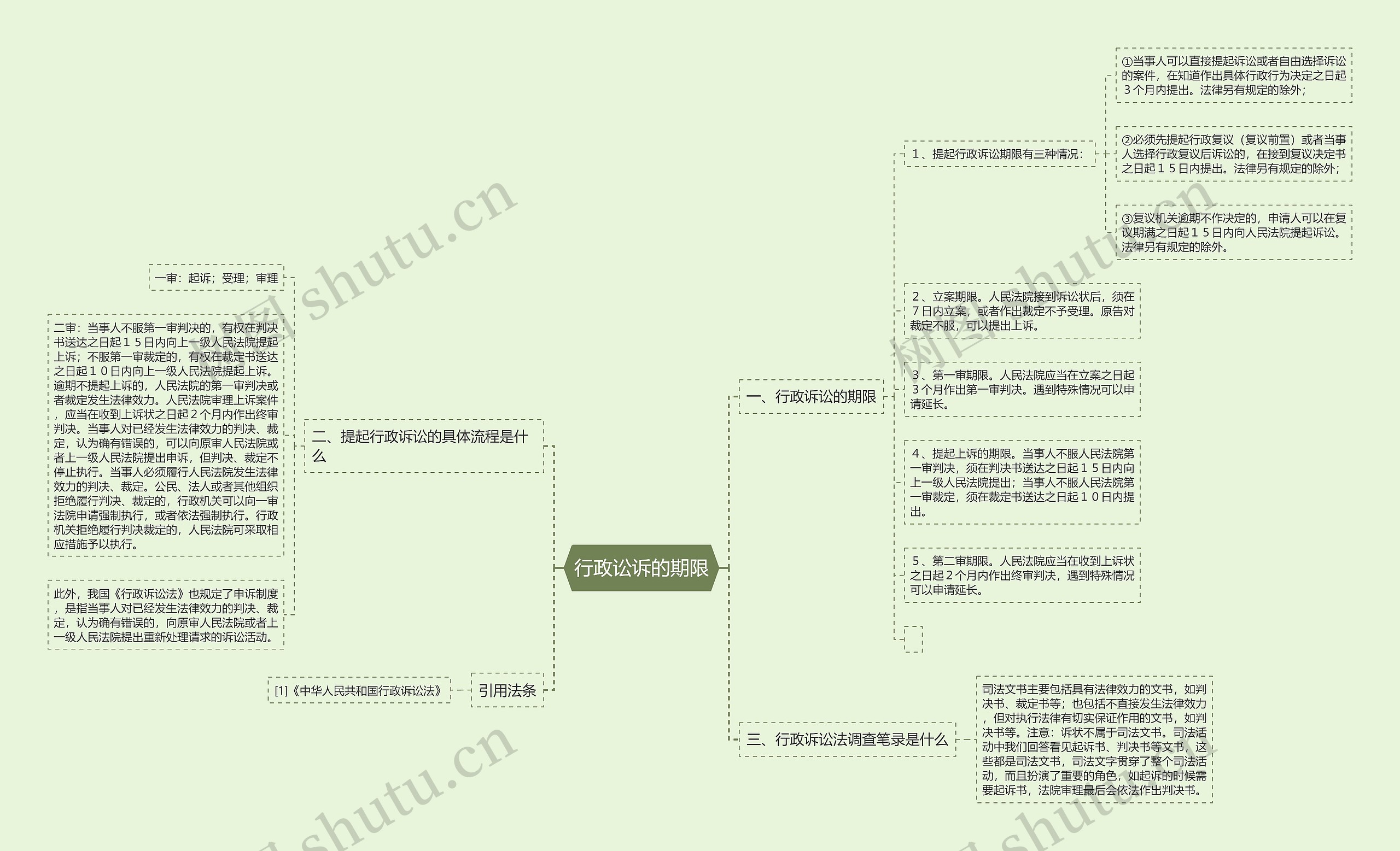 行政讼诉的期限思维导图