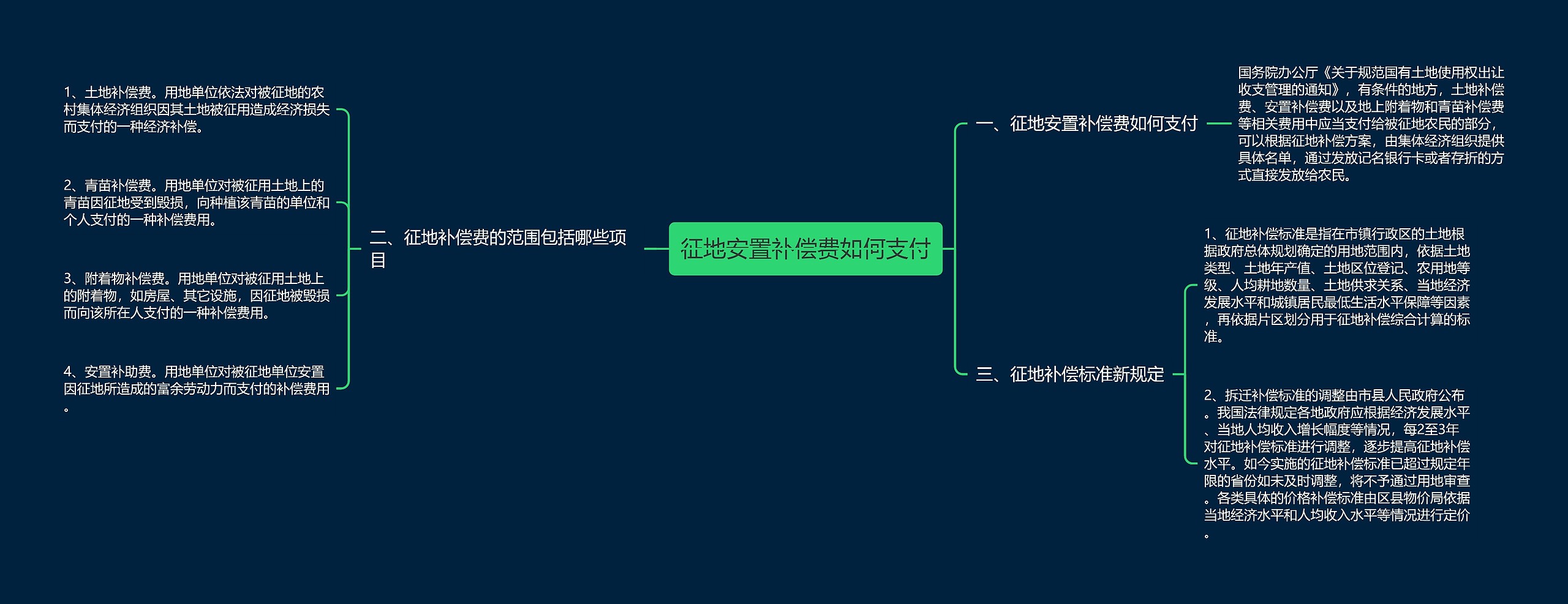 征地安置补偿费如何支付 征地安置补偿费如何支付