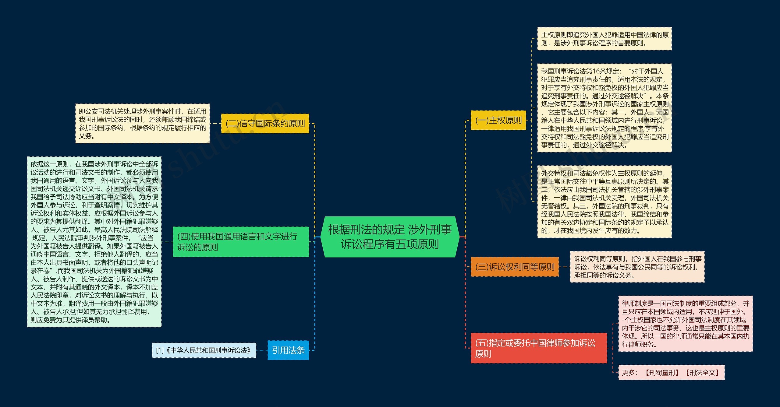 根据刑法的规定 涉外刑事诉讼程序有五项原则思维导图