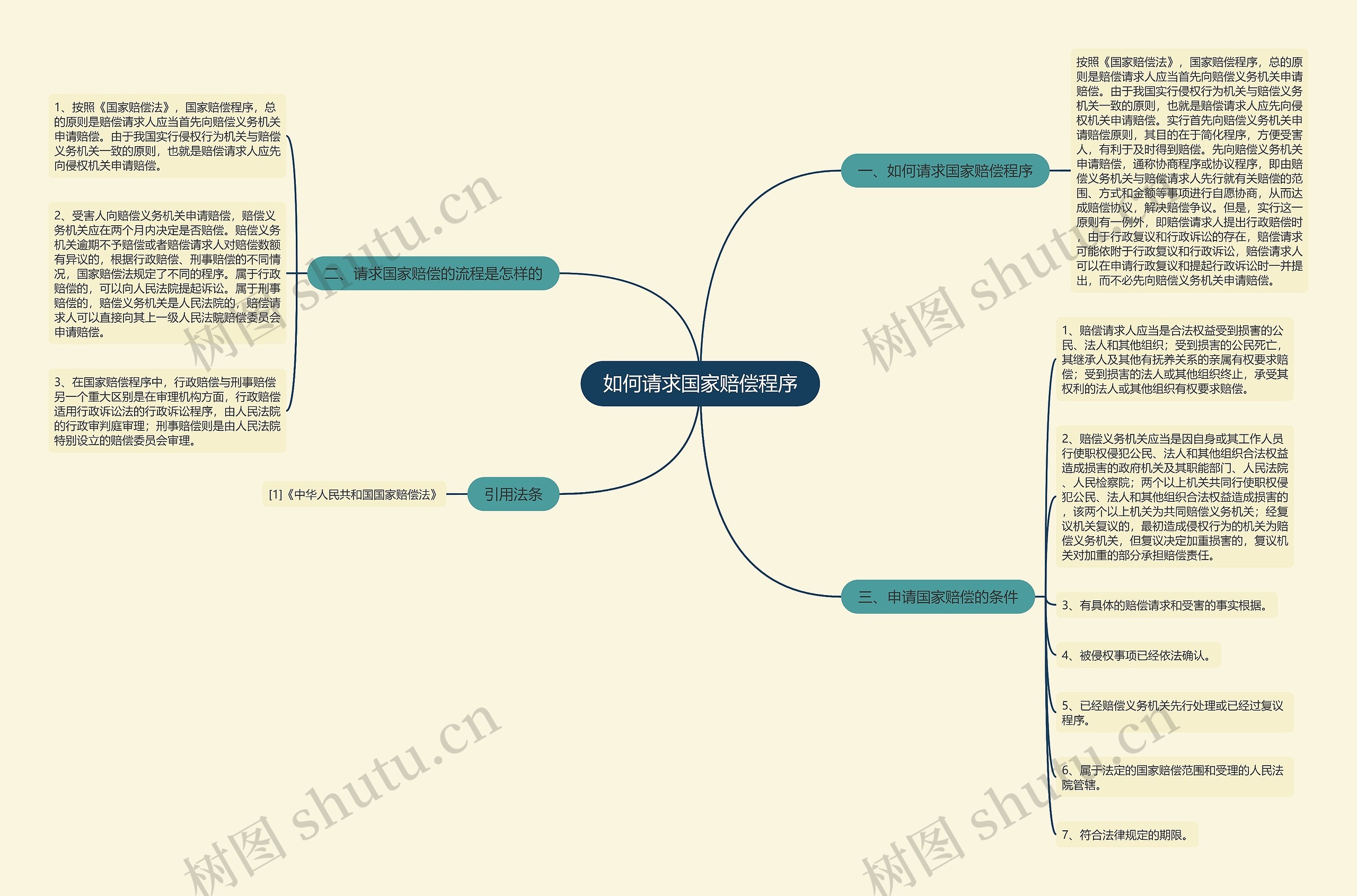 如何请求国家赔偿程序思维导图