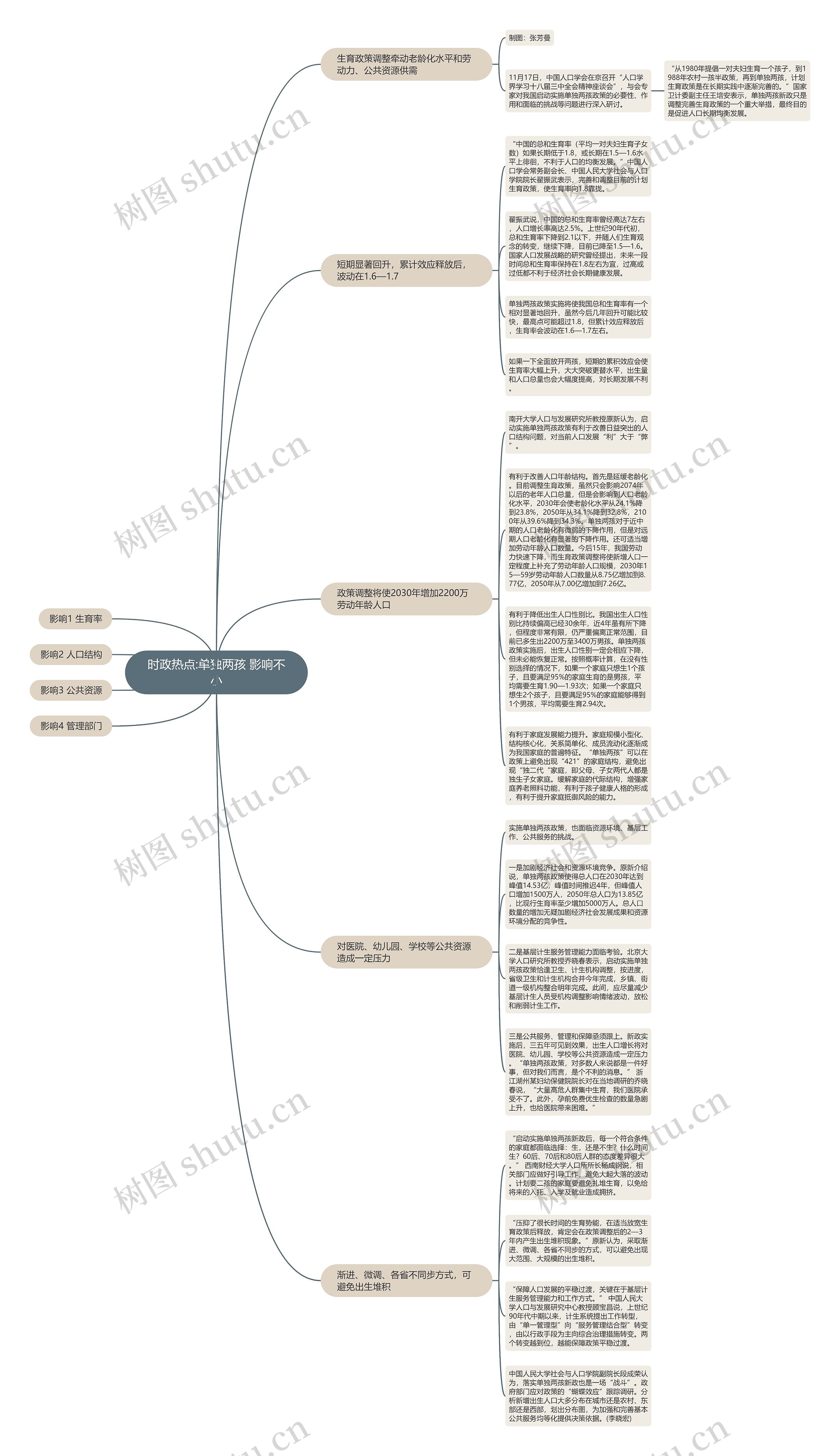时政热点:单独两孩 影响不小思维导图