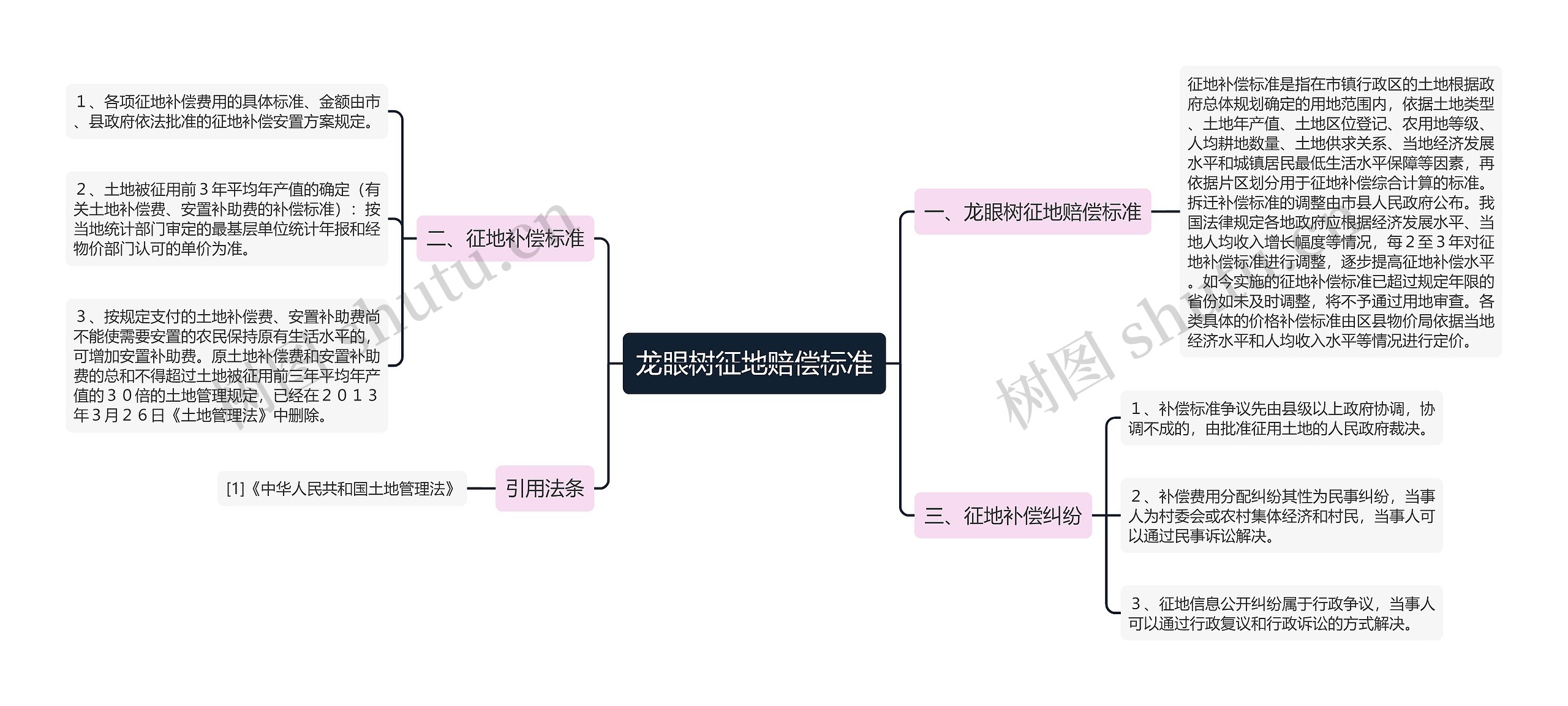 龙眼树征地赔偿标准思维导图