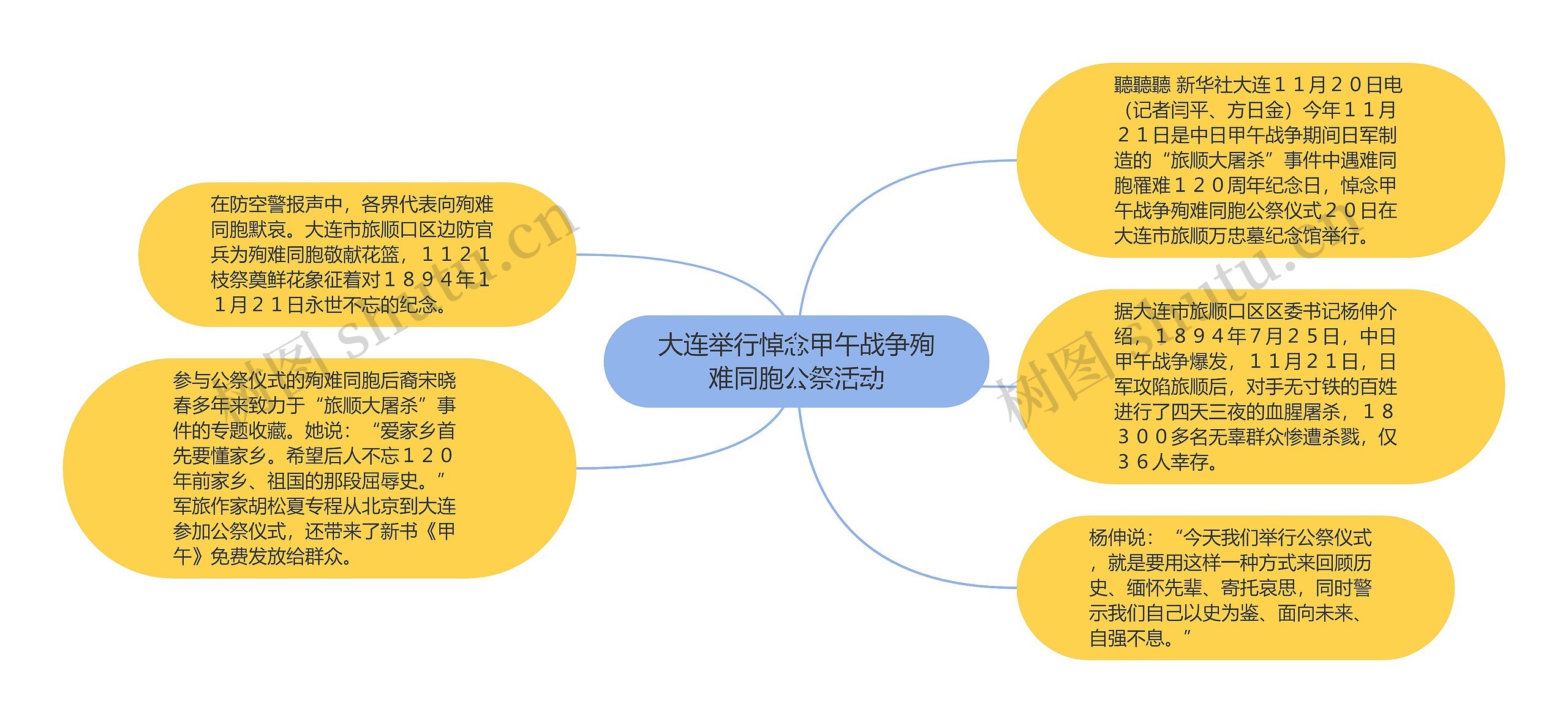 大连举行悼念甲午战争殉难同胞公祭活动思维导图