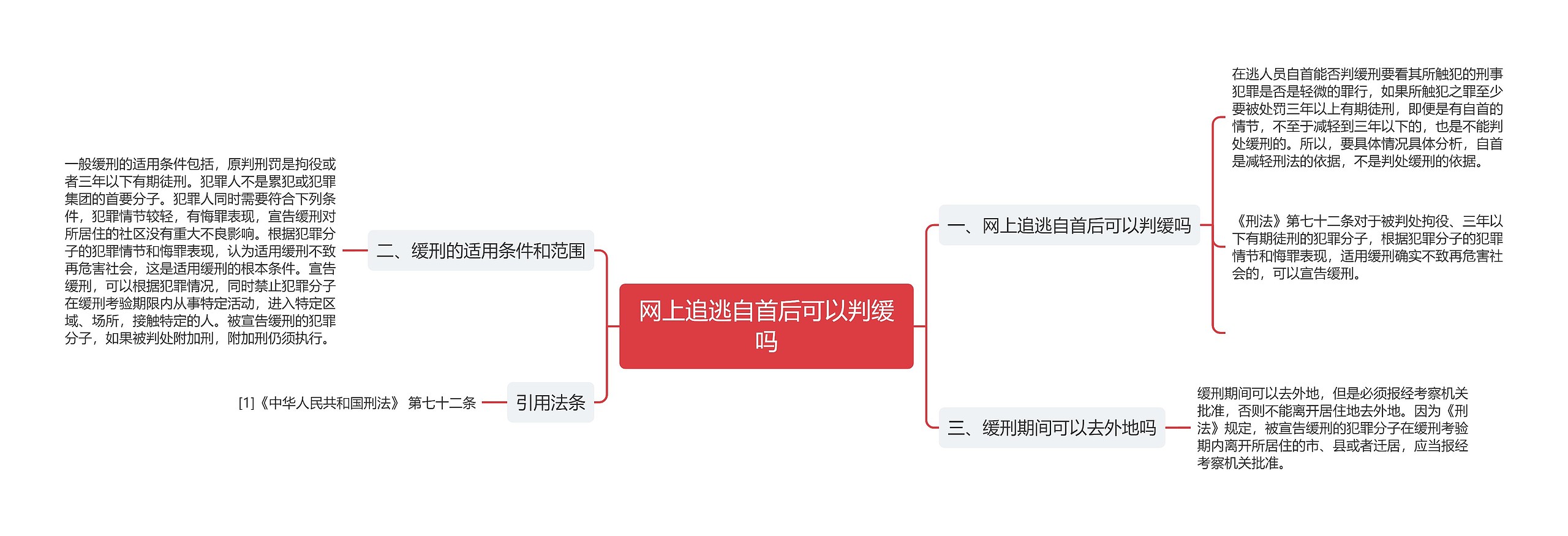 网上追逃自首后可以判缓吗