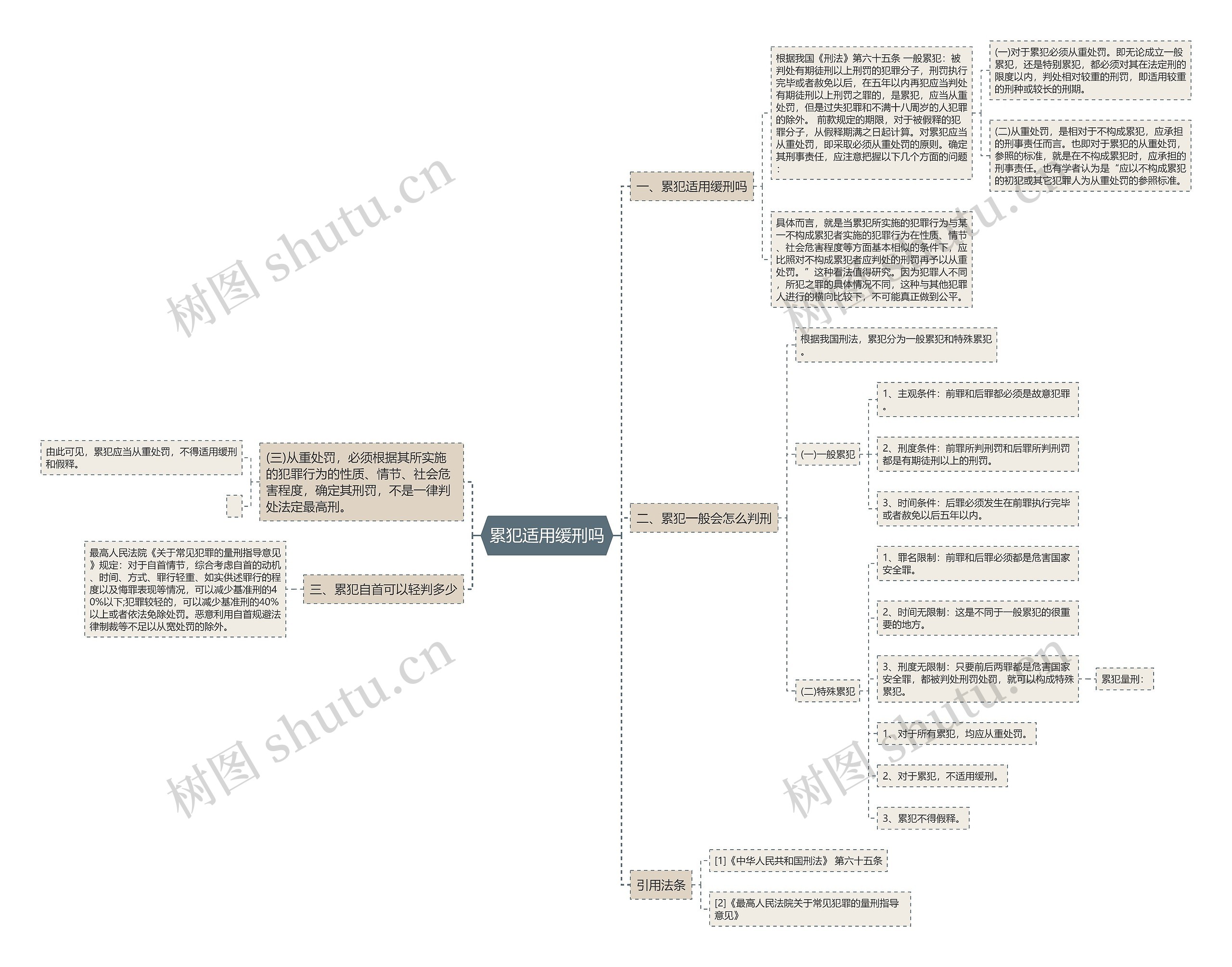 累犯适用缓刑吗思维导图