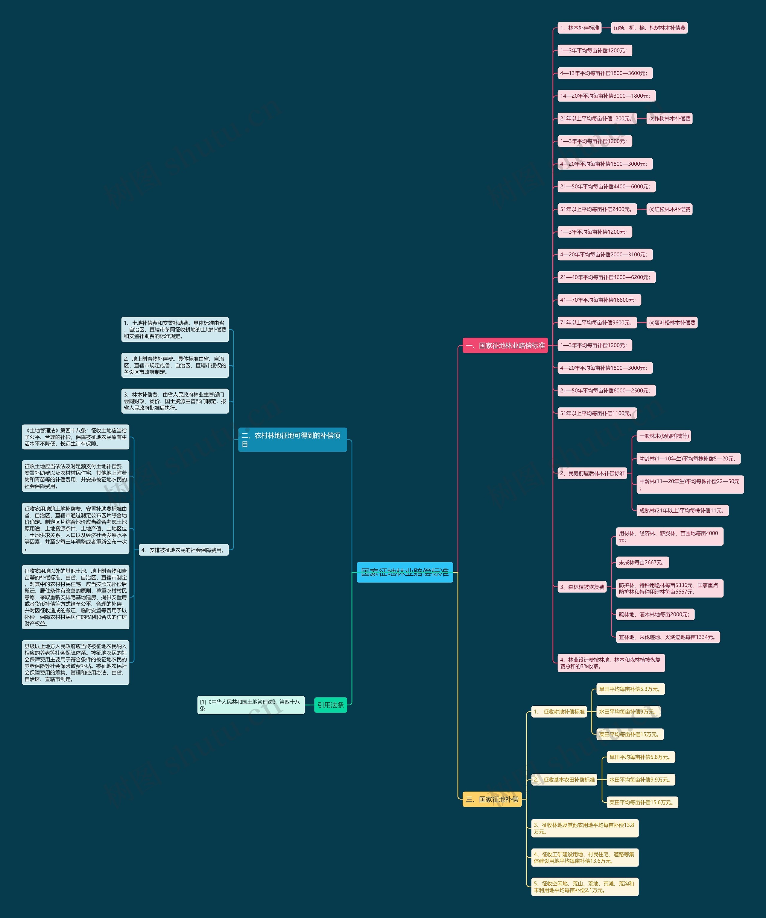国家征地林业赔偿标准思维导图