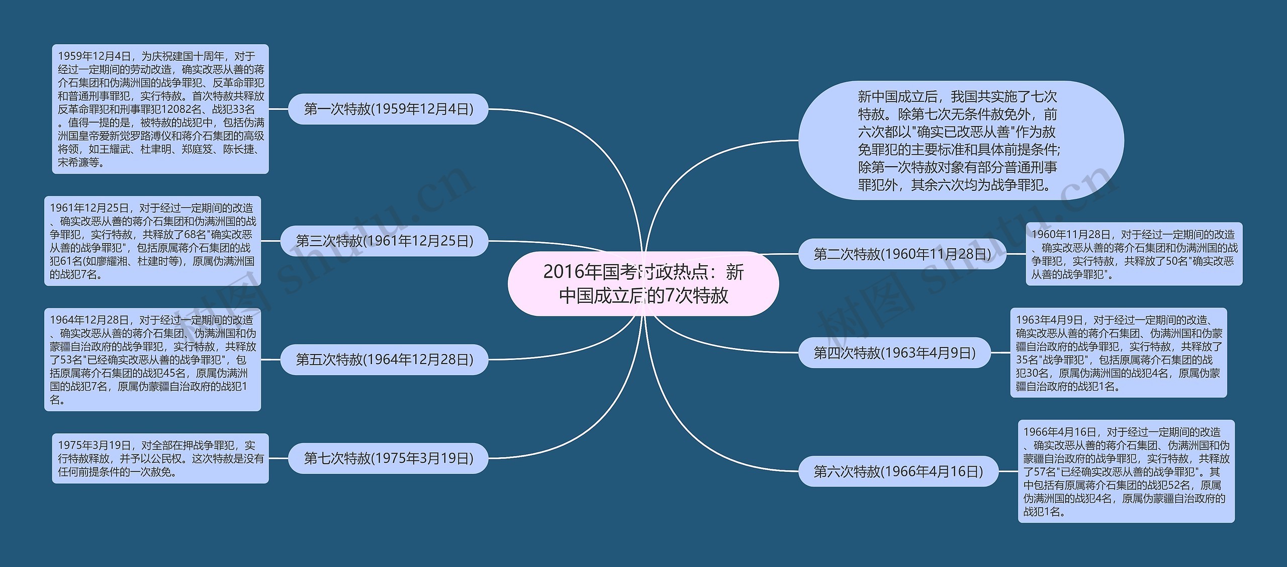 2016年国考时政热点：新中国成立后的7次特赦