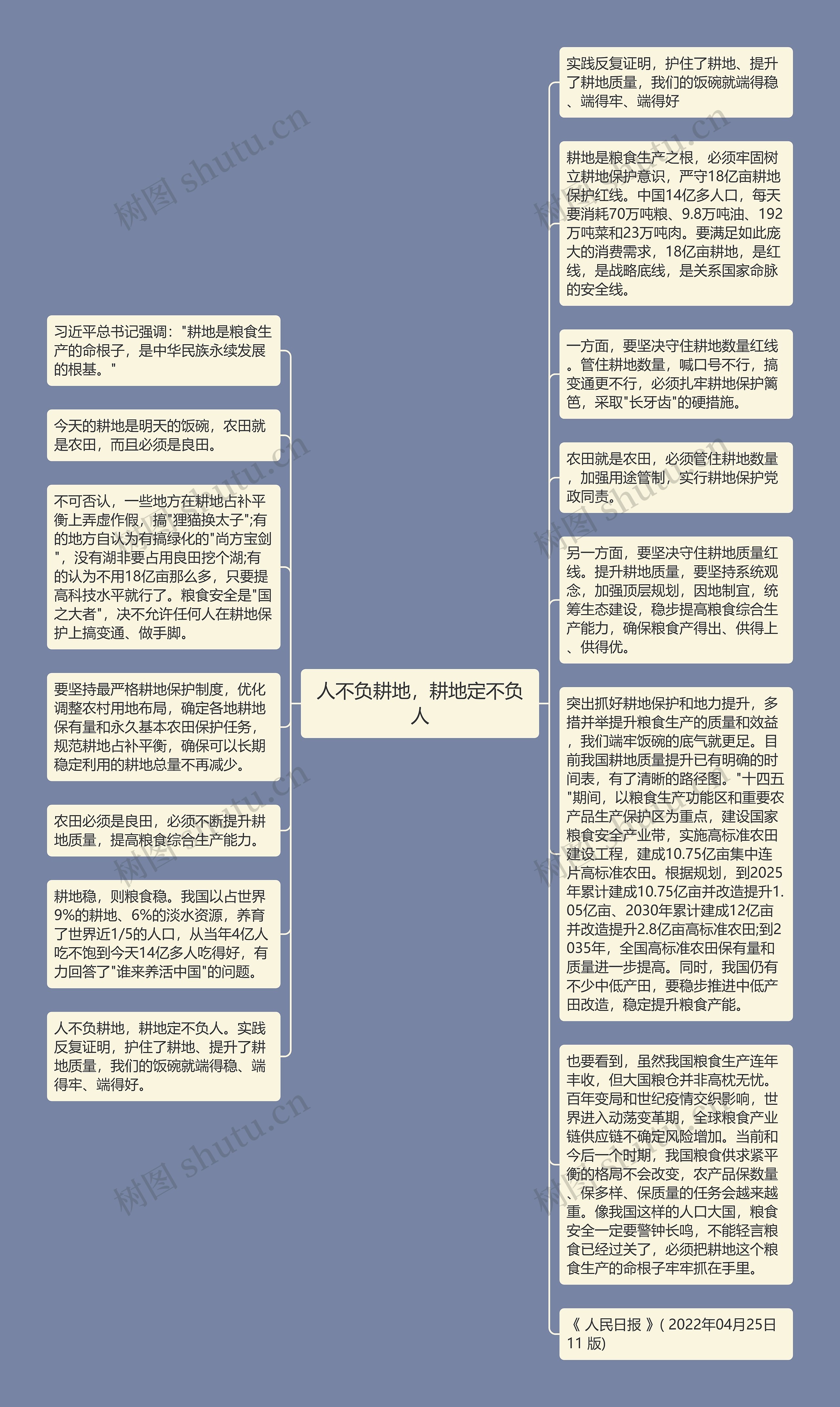 人不负耕地，耕地定不负人思维导图