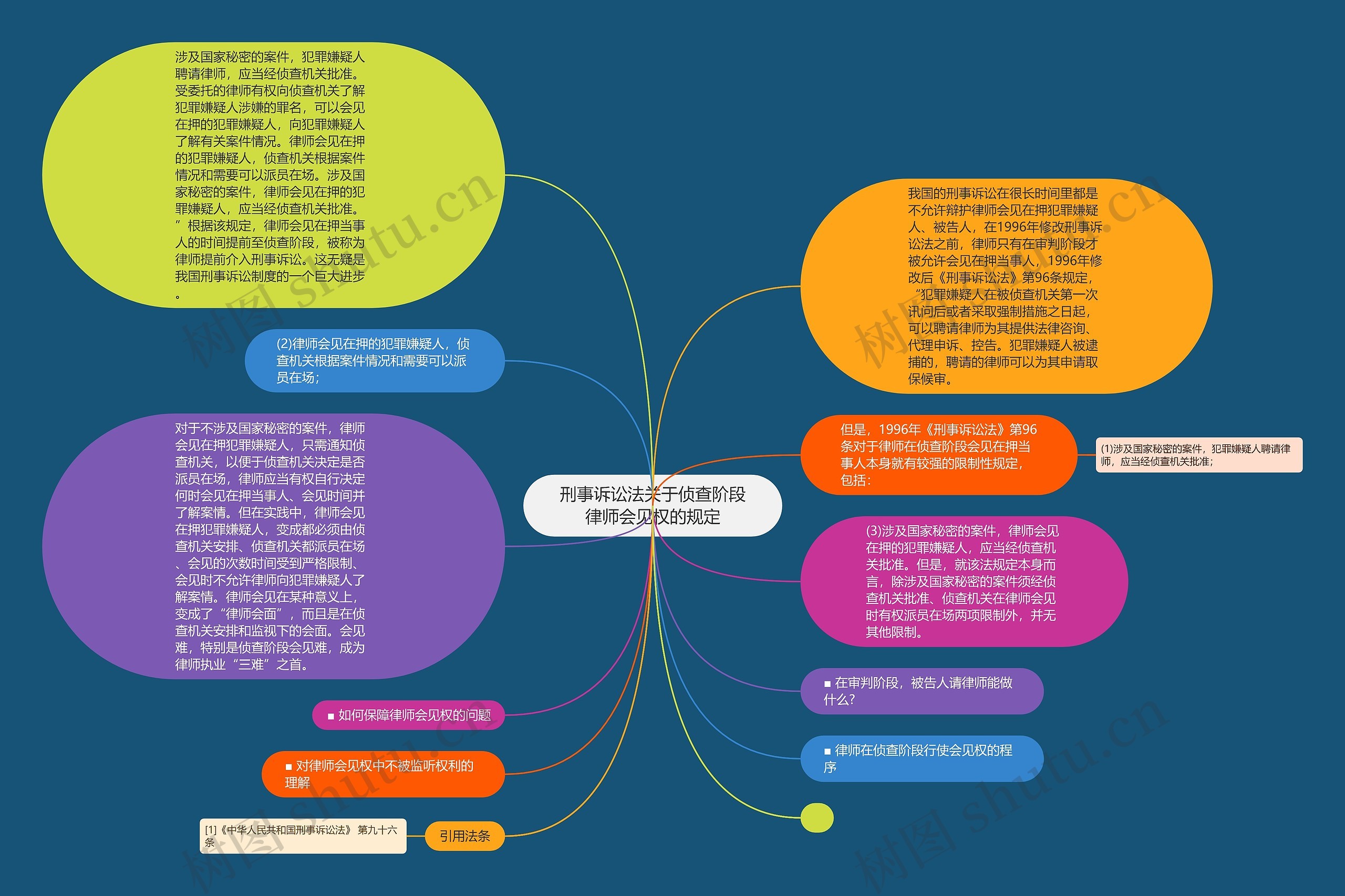 刑事诉讼法关于侦查阶段律师会见权的规定思维导图