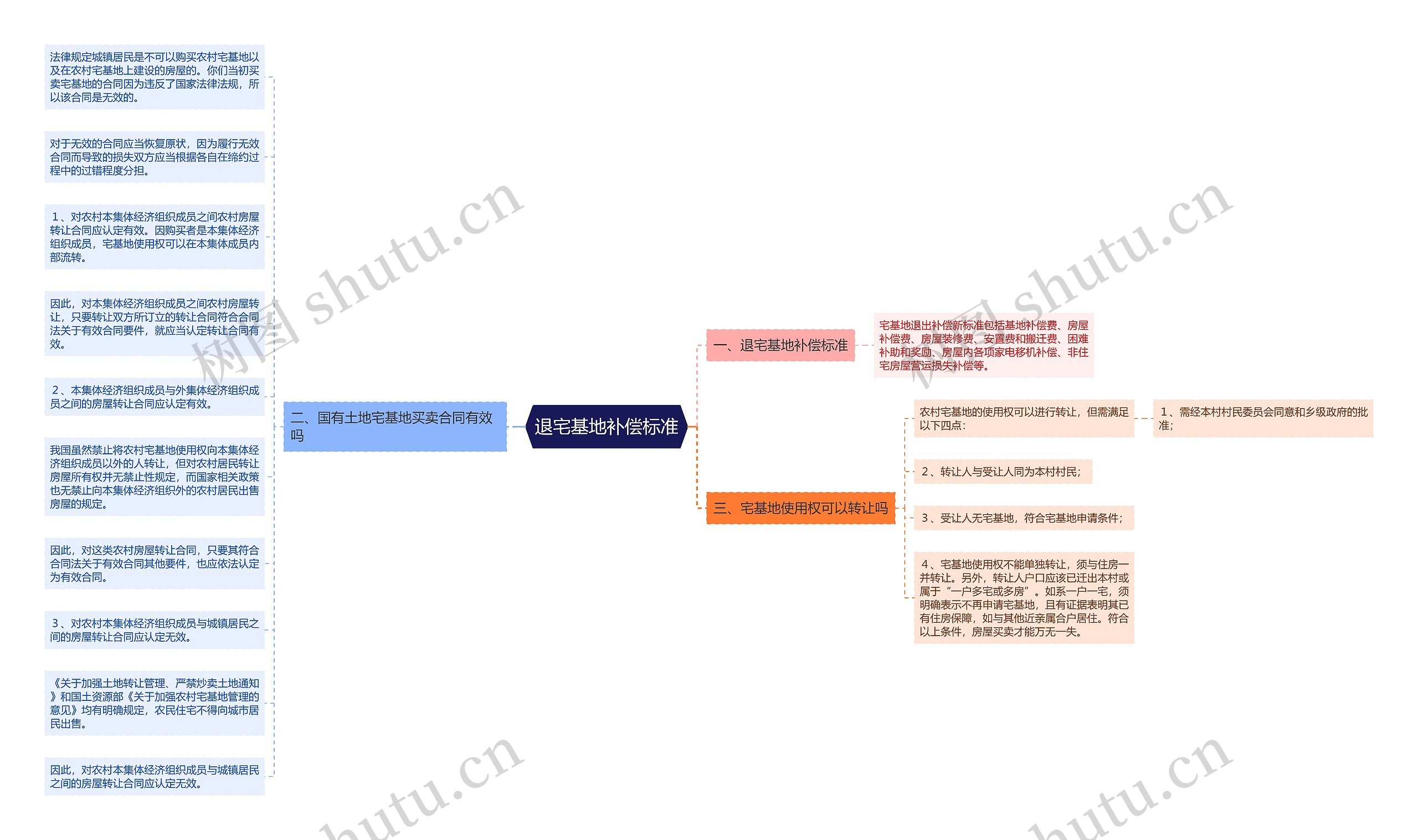 退宅基地补偿标准思维导图