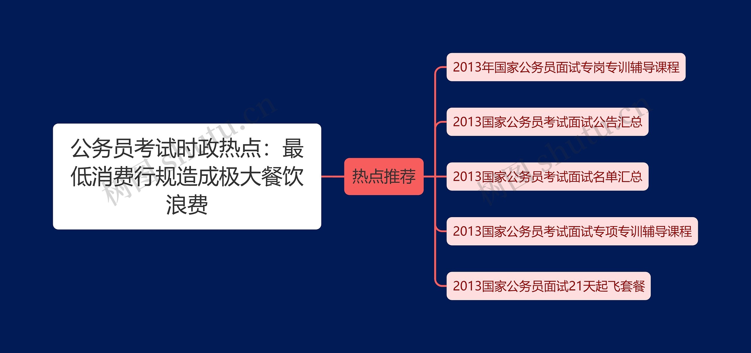 公务员考试时政热点：最低消费行规造成极大餐饮浪费思维导图