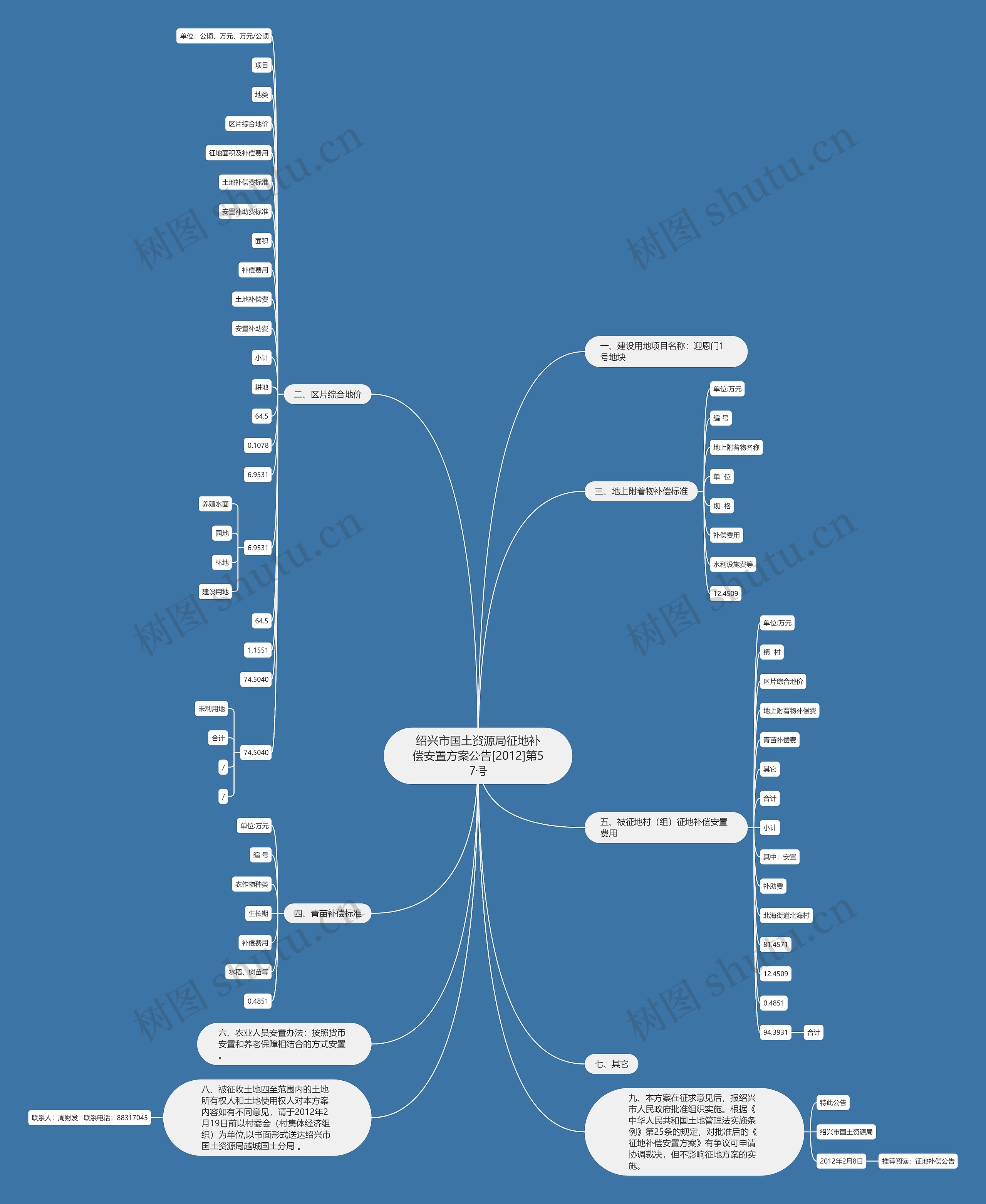 绍兴市国土资源局征地补偿安置方案公告[2012]第57号思维导图