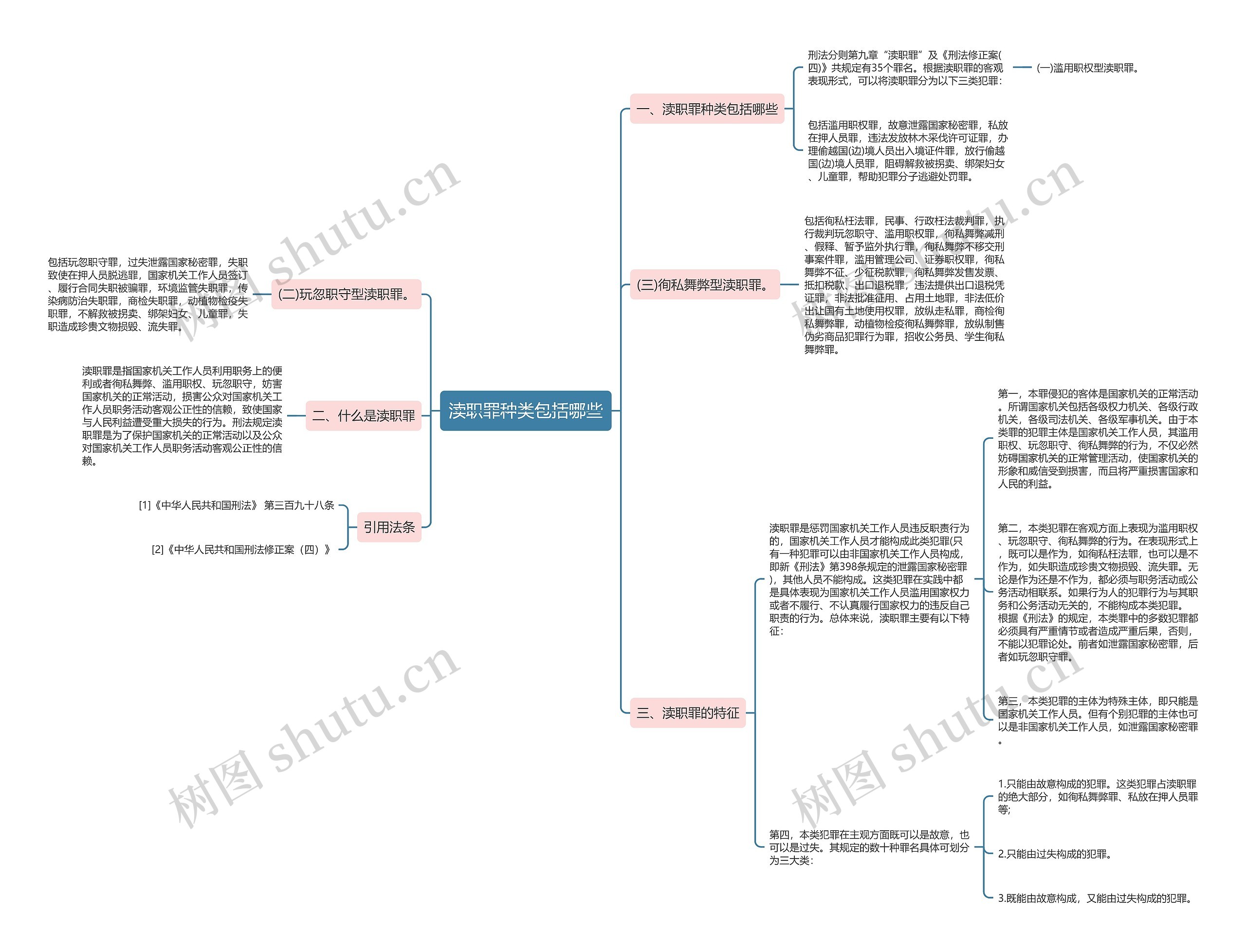 渎职罪种类包括哪些思维导图