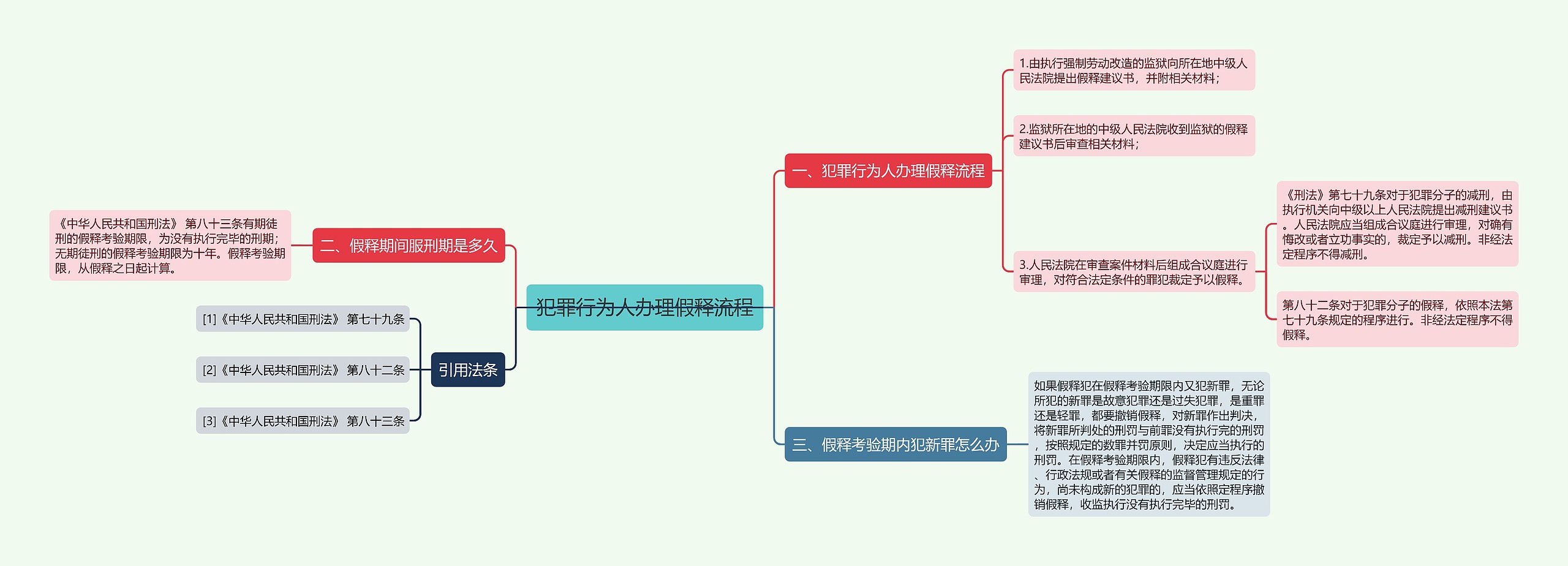 犯罪行为人办理假释流程思维导图