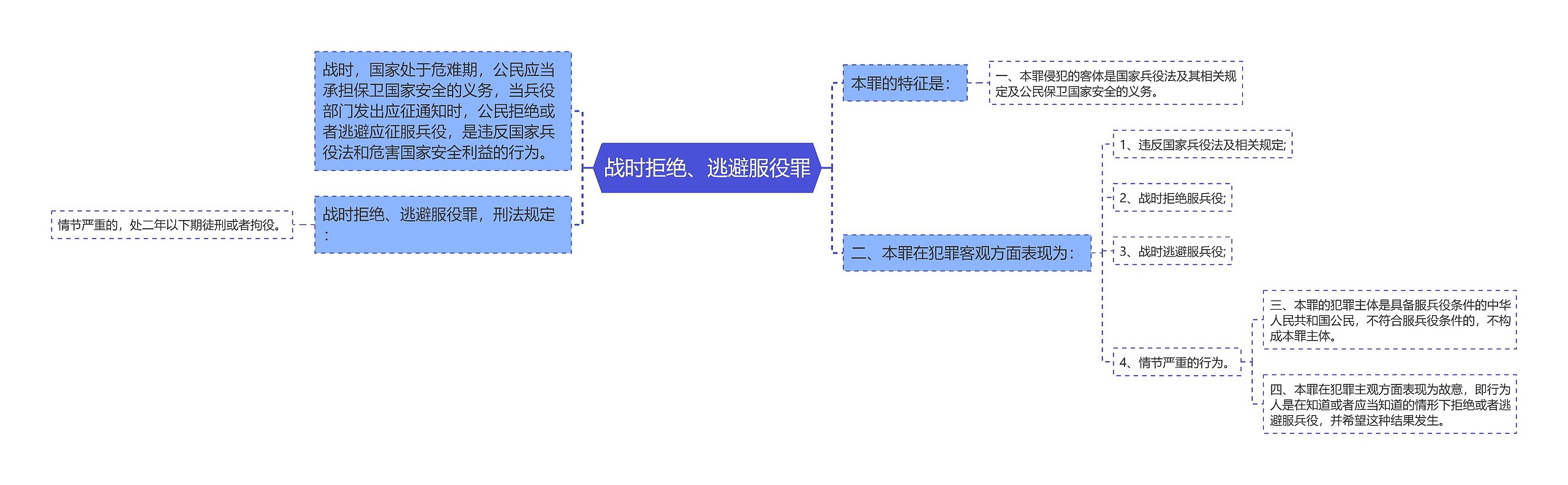 战时拒绝、逃避服役罪思维导图