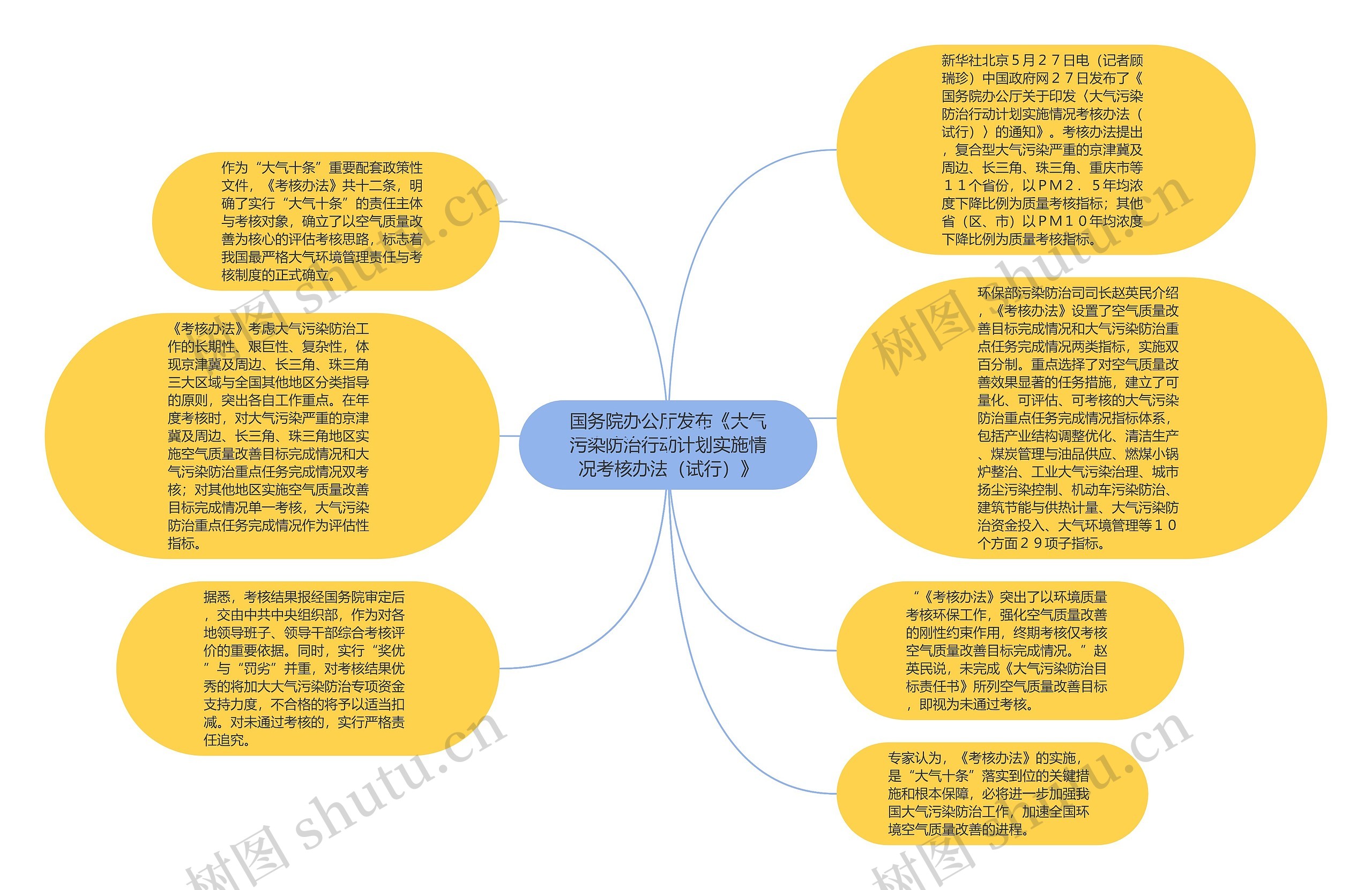 国务院办公厅发布《大气污染防治行动计划实施情况考核办法（试行）》