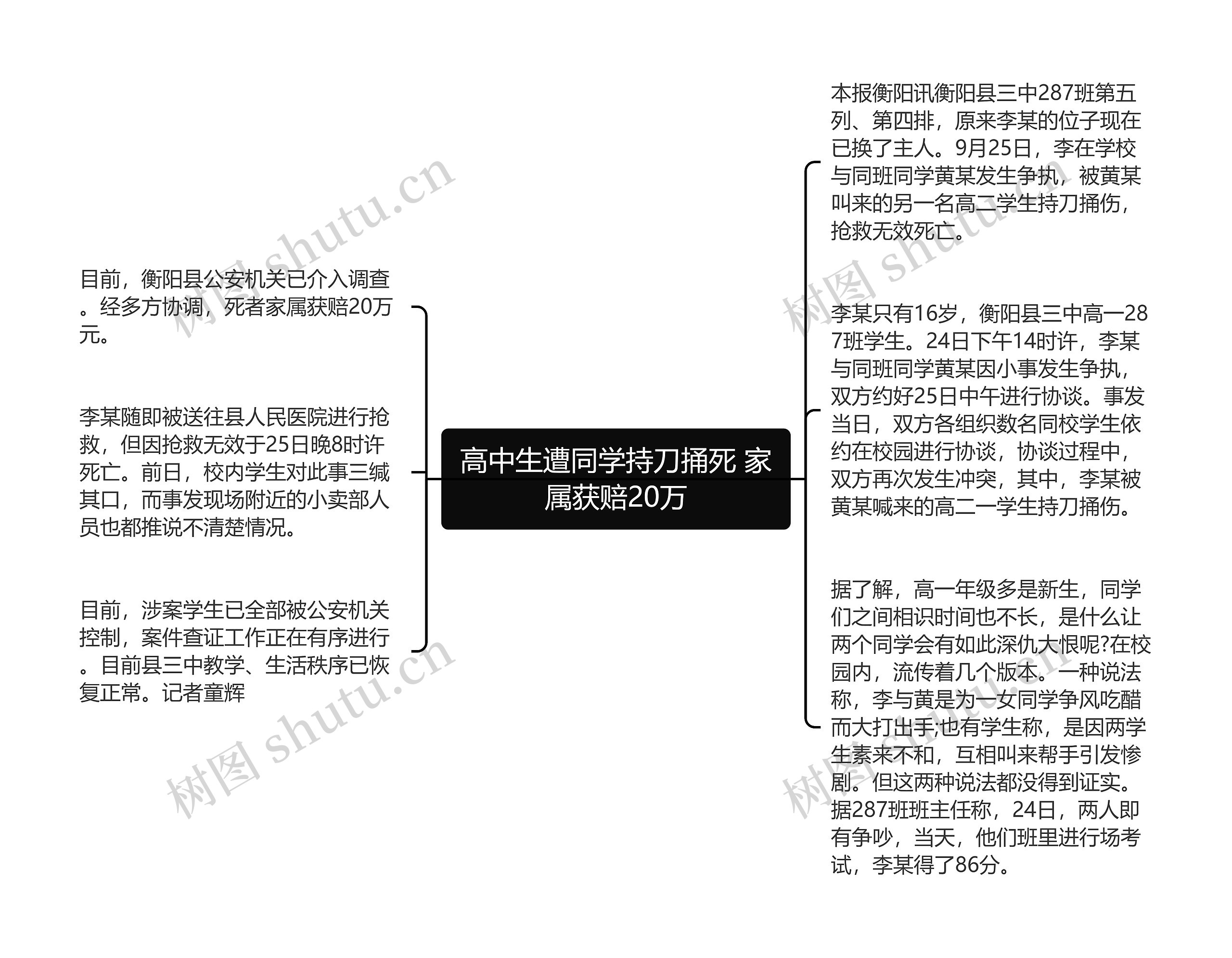 高中生遭同学持刀捅死 家属获赔20万思维导图