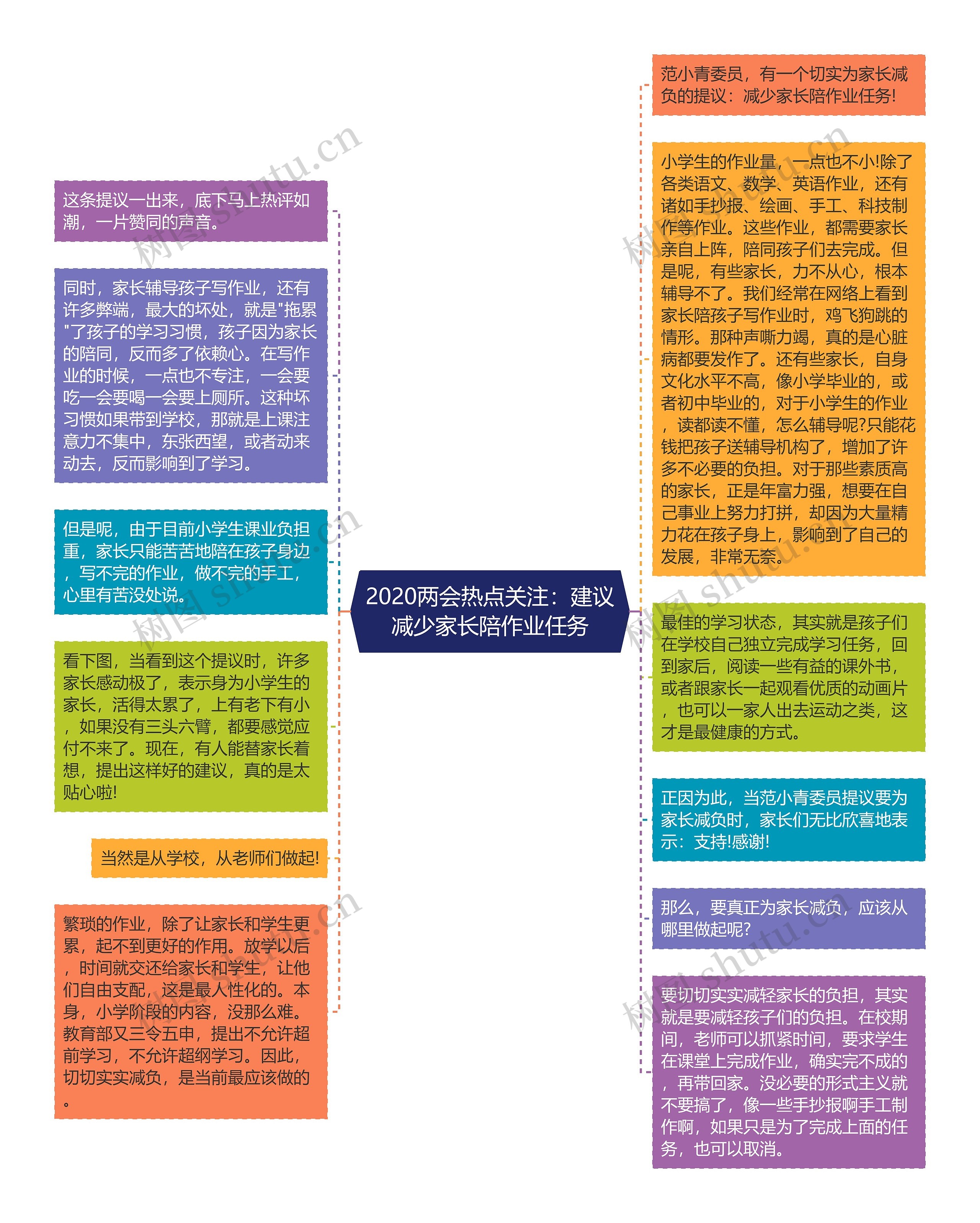 2020两会热点关注：建议减少家长陪作业任务思维导图