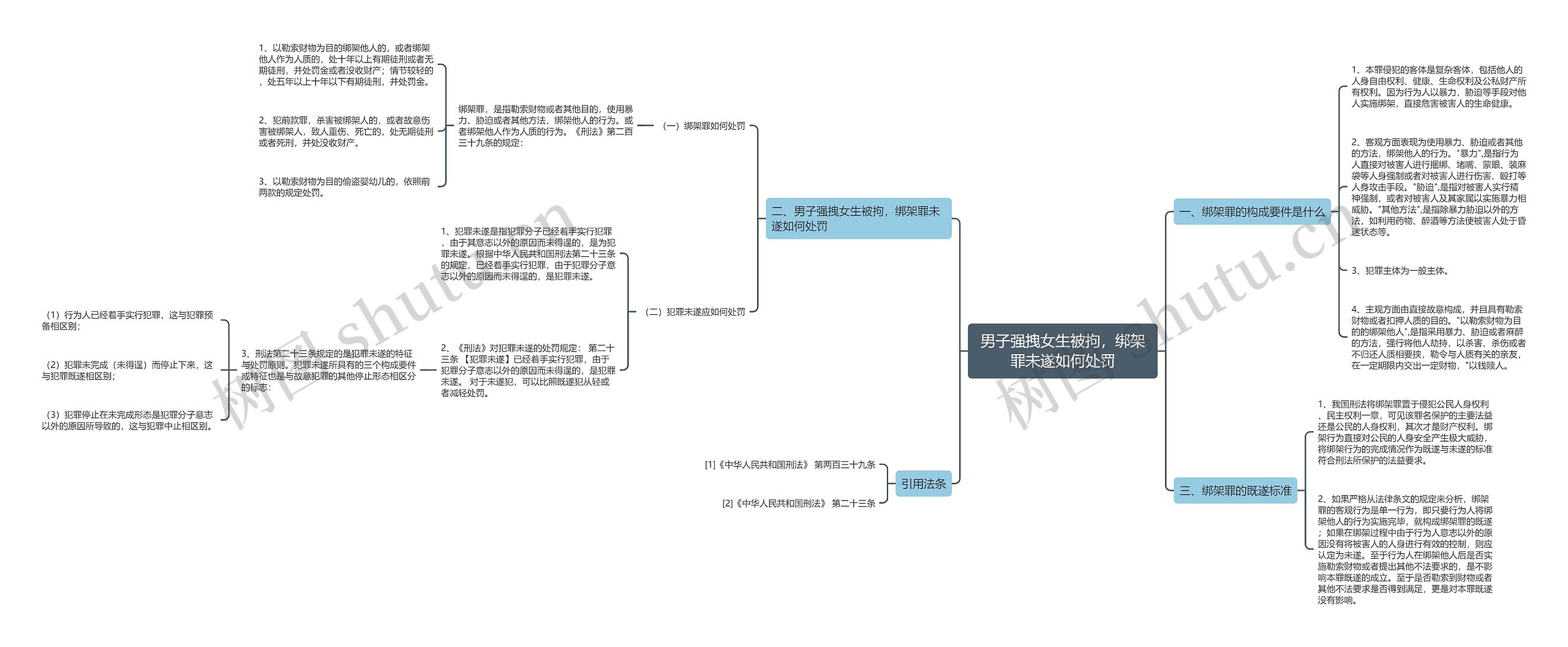 男子强拽女生被拘，绑架罪未遂如何处罚思维导图