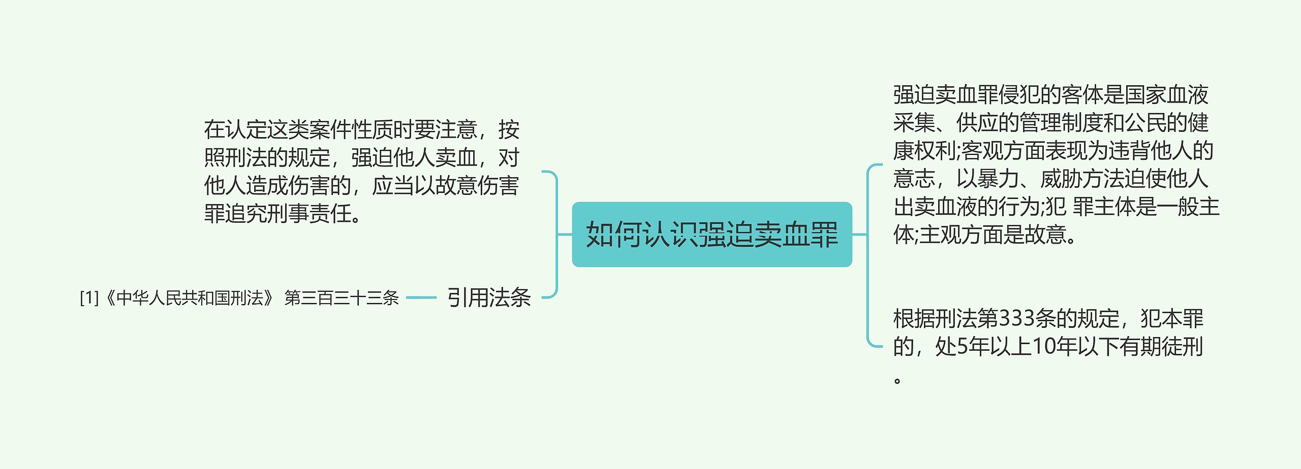 如何认识强迫卖血罪思维导图