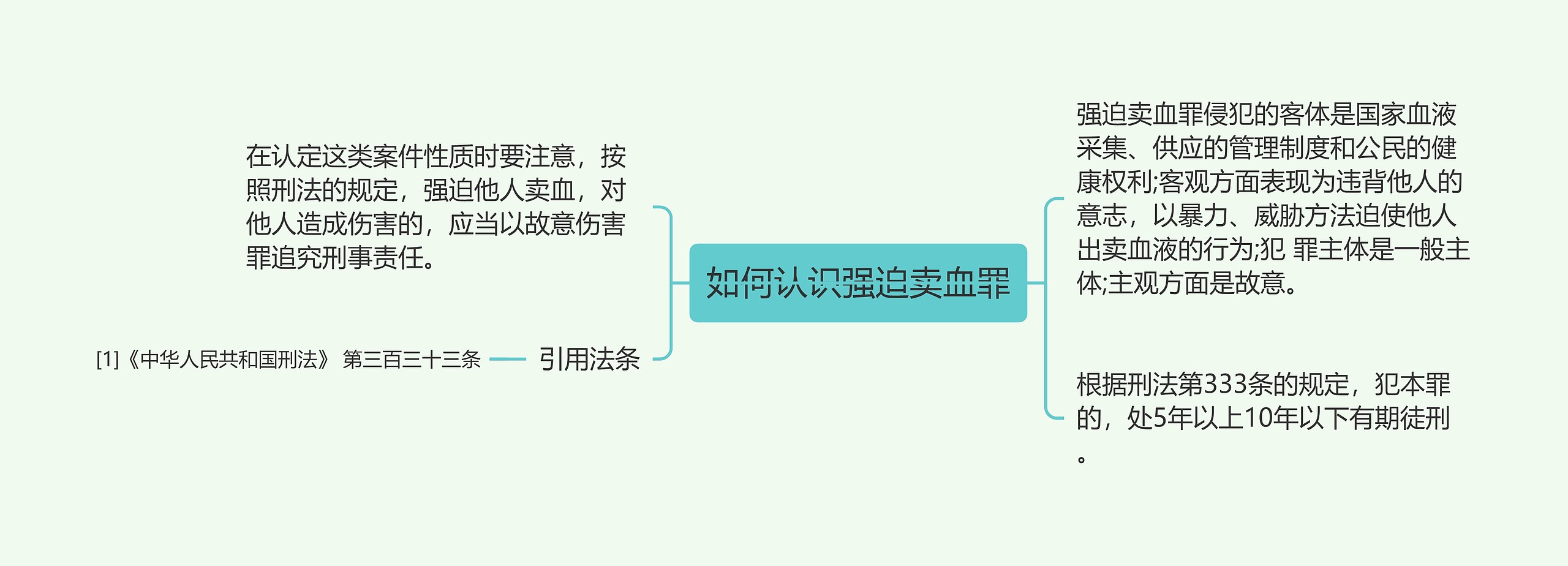 如何认识强迫卖血罪思维导图高清图 如何认识强迫卖血罪思维导图