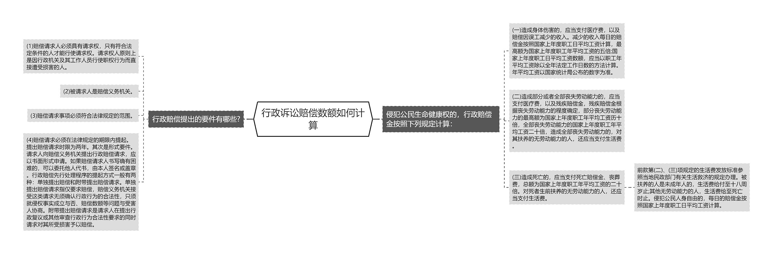 行政诉讼赔偿数额如何计算思维导图