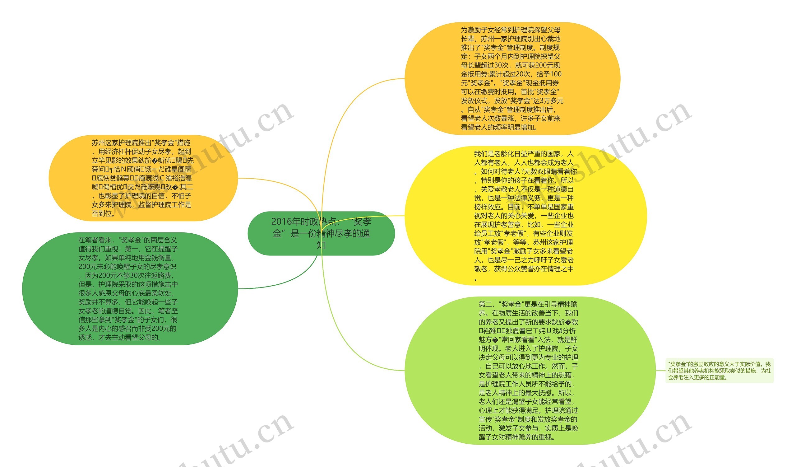 2016年时政热点：“奖孝金”是一份精神尽孝的通知思维导图