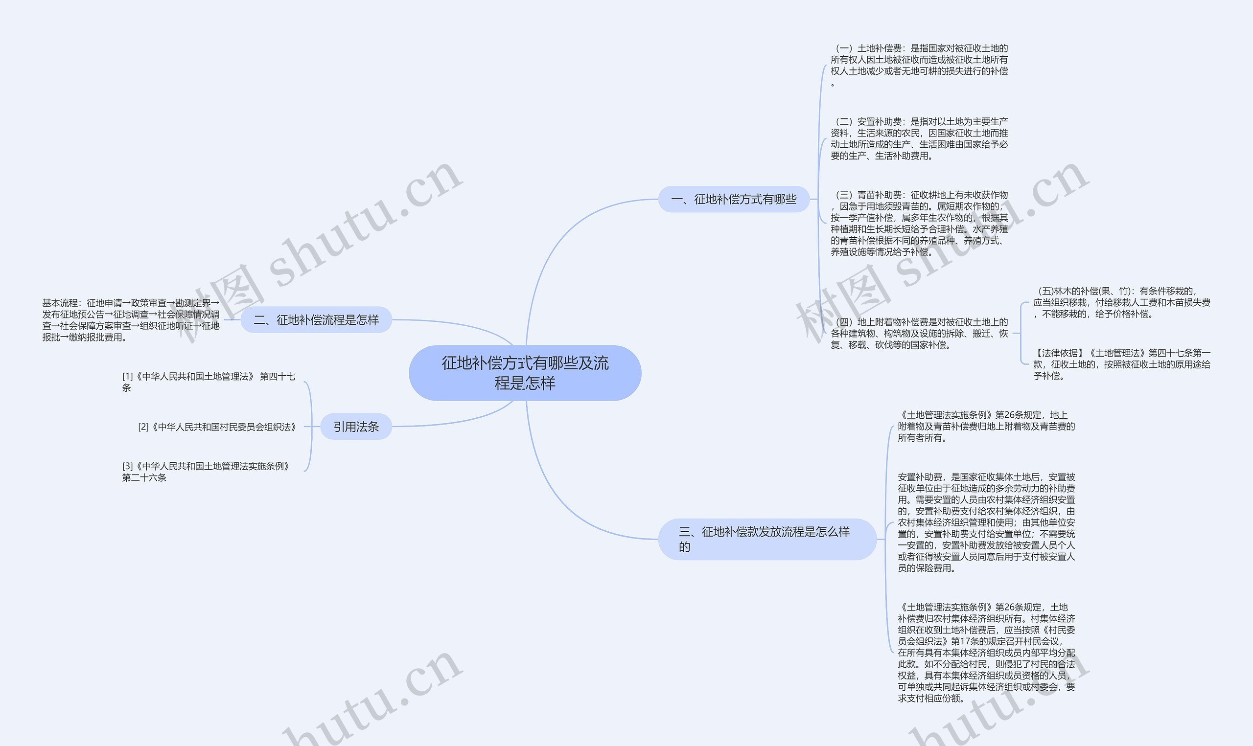 征地补偿方式有哪些及流程是怎样思维导图