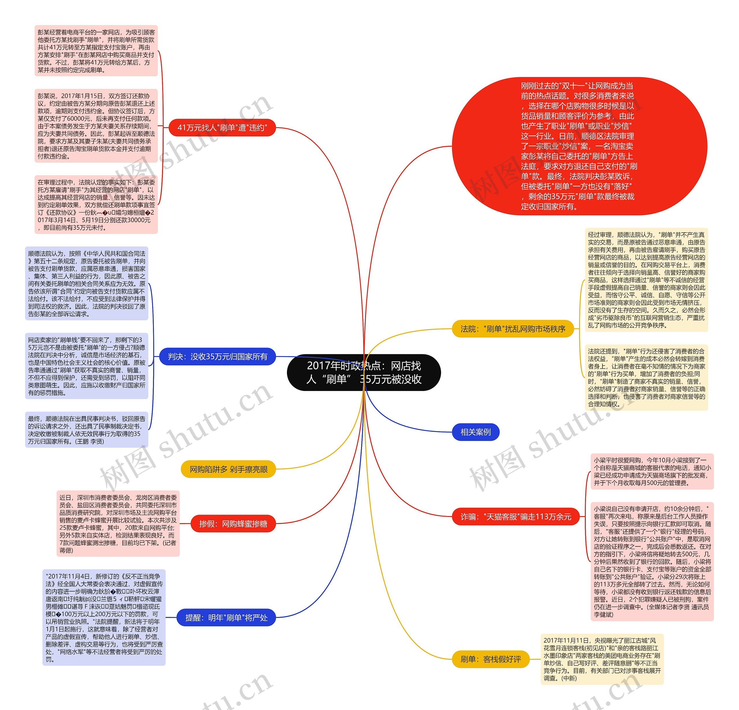 2017年时政热点：网店找人“刷单” 35万元被没收思维导图
