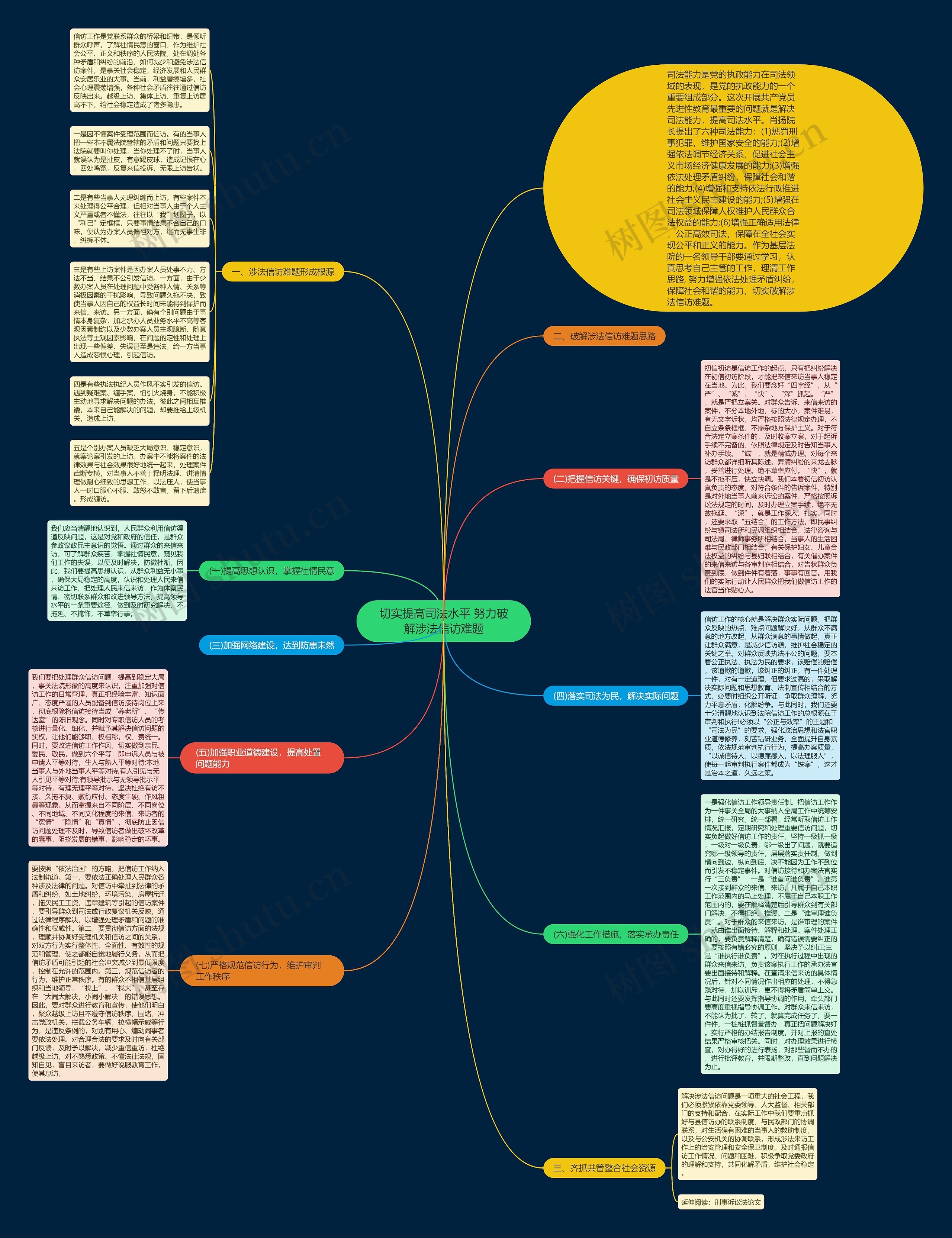 切实提高司法水平 努力破解涉法信访难题思维导图