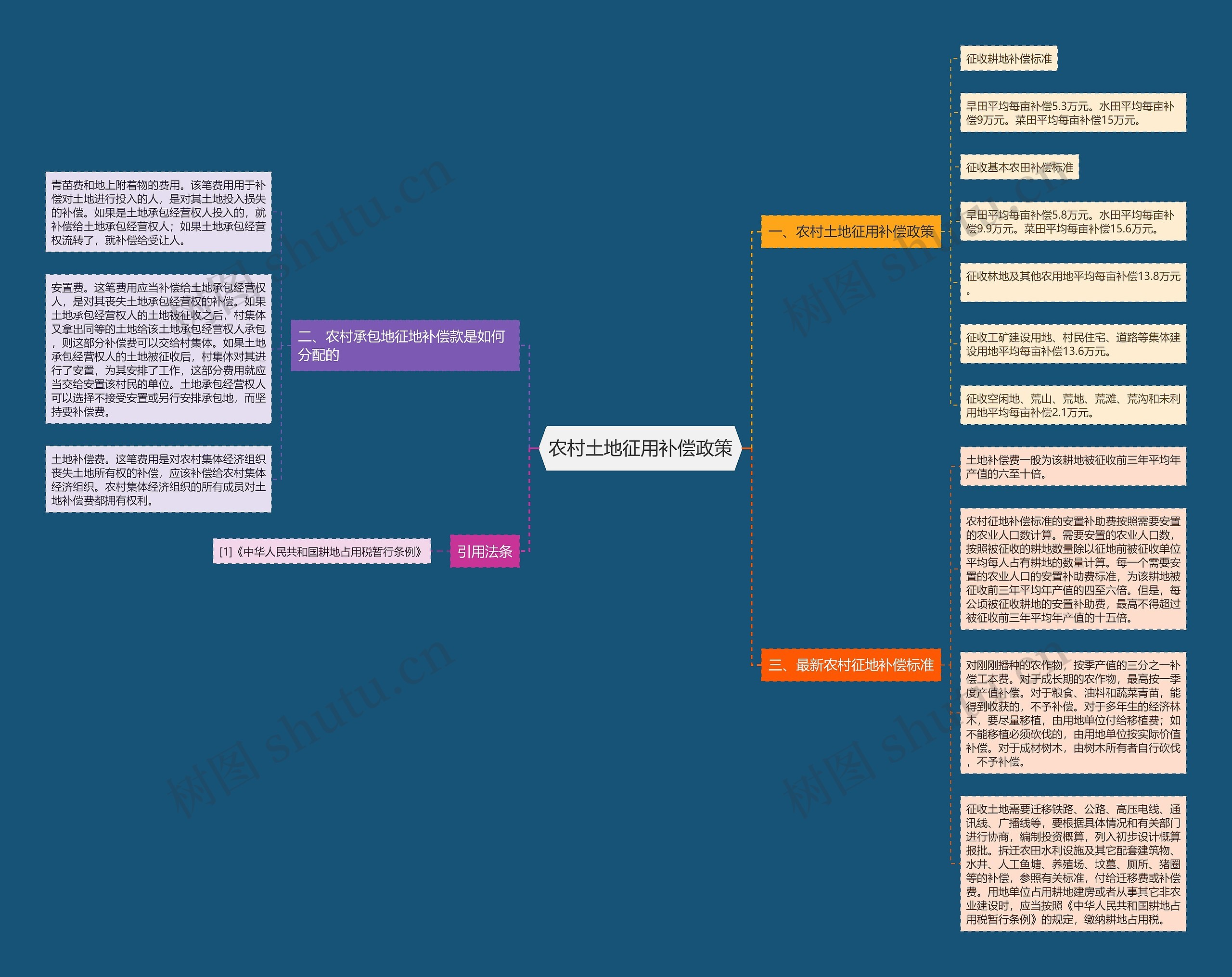 农村土地征用补偿政策思维导图