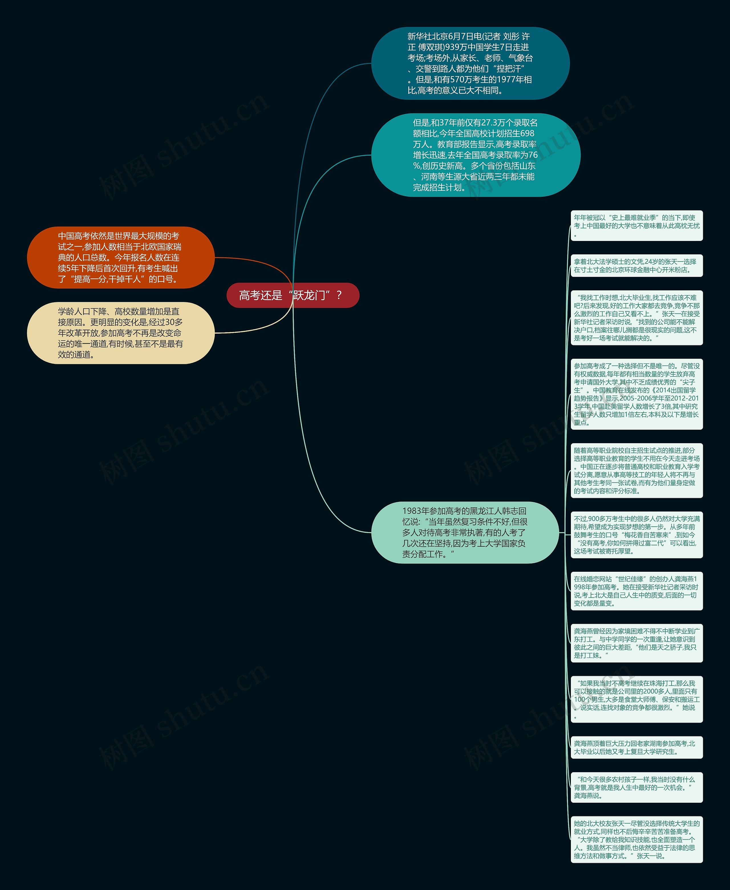 高考还是“跃龙门”？思维导图
