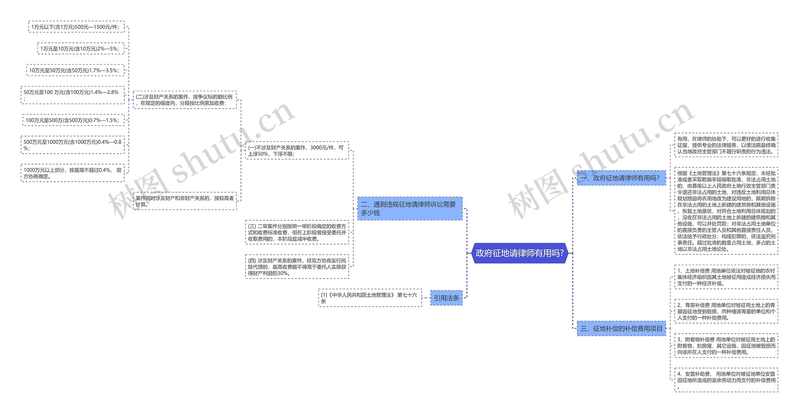 政府征地请律师有用吗?思维导图