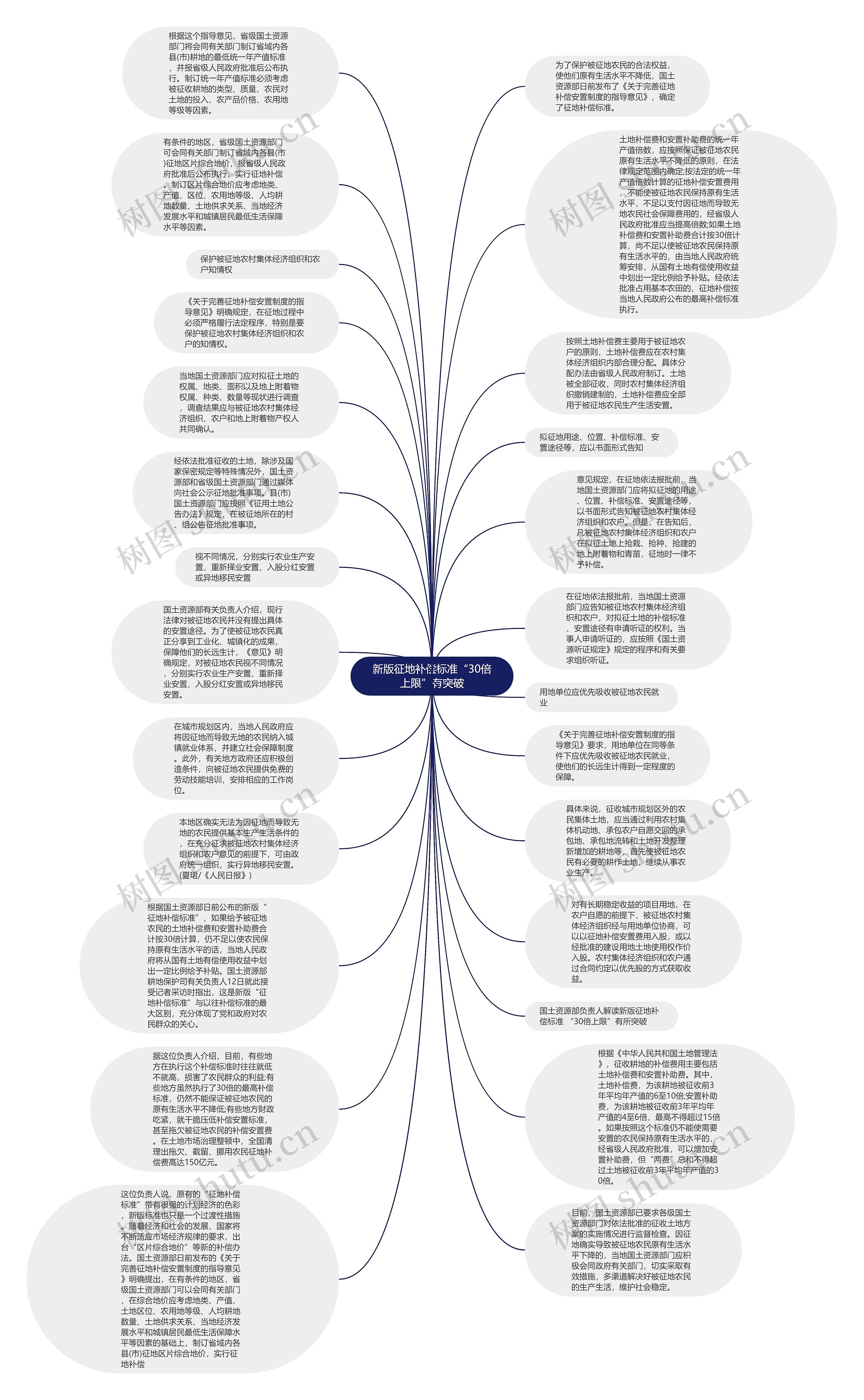 新版征地补偿标准“30倍上限”有突破思维导图