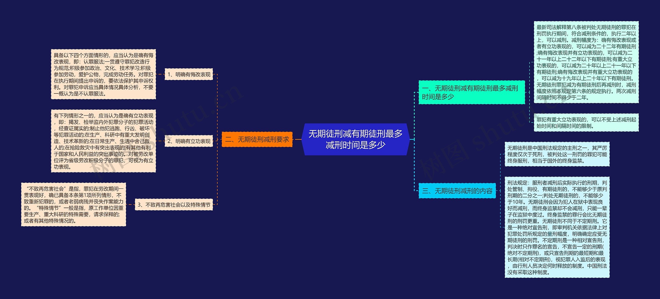 无期徒刑减有期徒刑最多减刑时间是多少思维导图