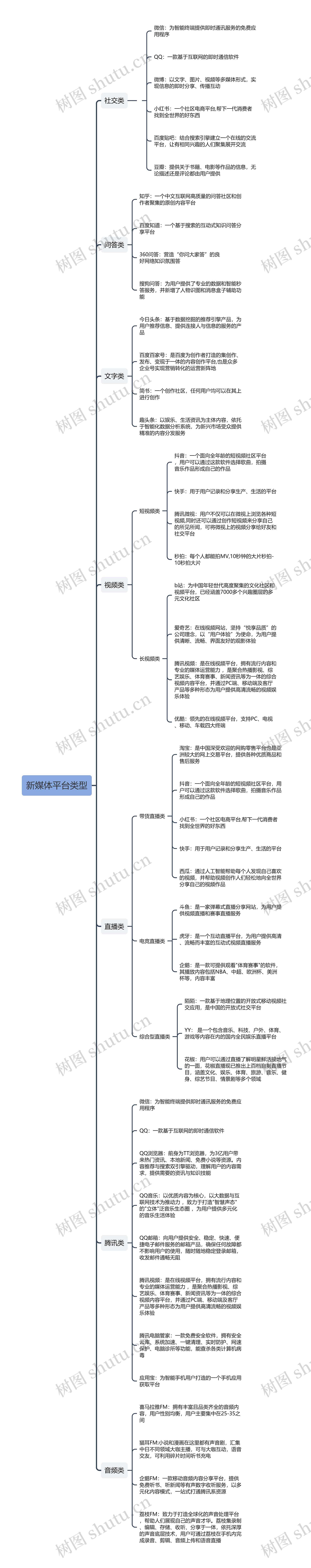 新媒体平台类型