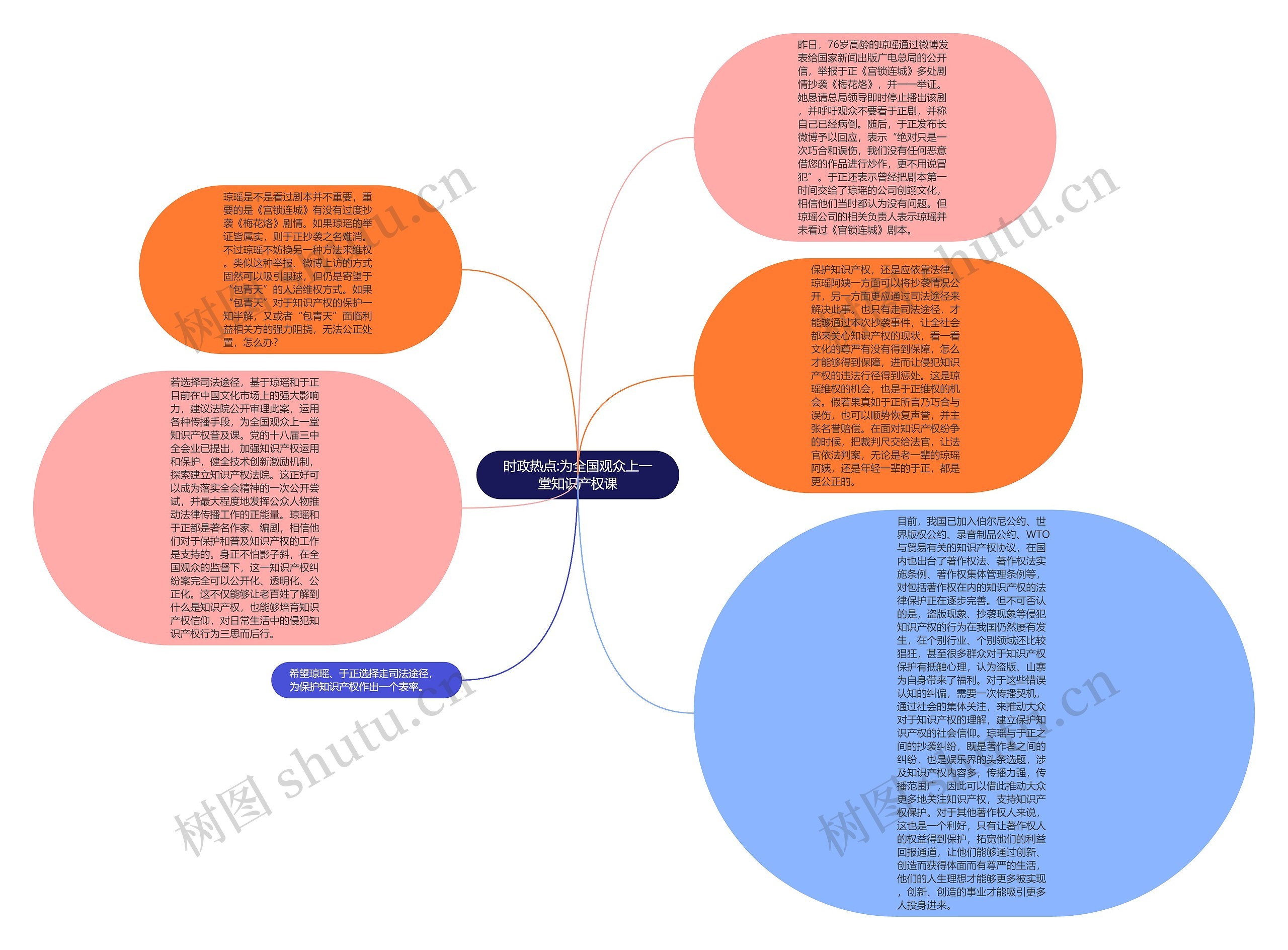 时政热点:为全国观众上一堂知识产权课思维导图