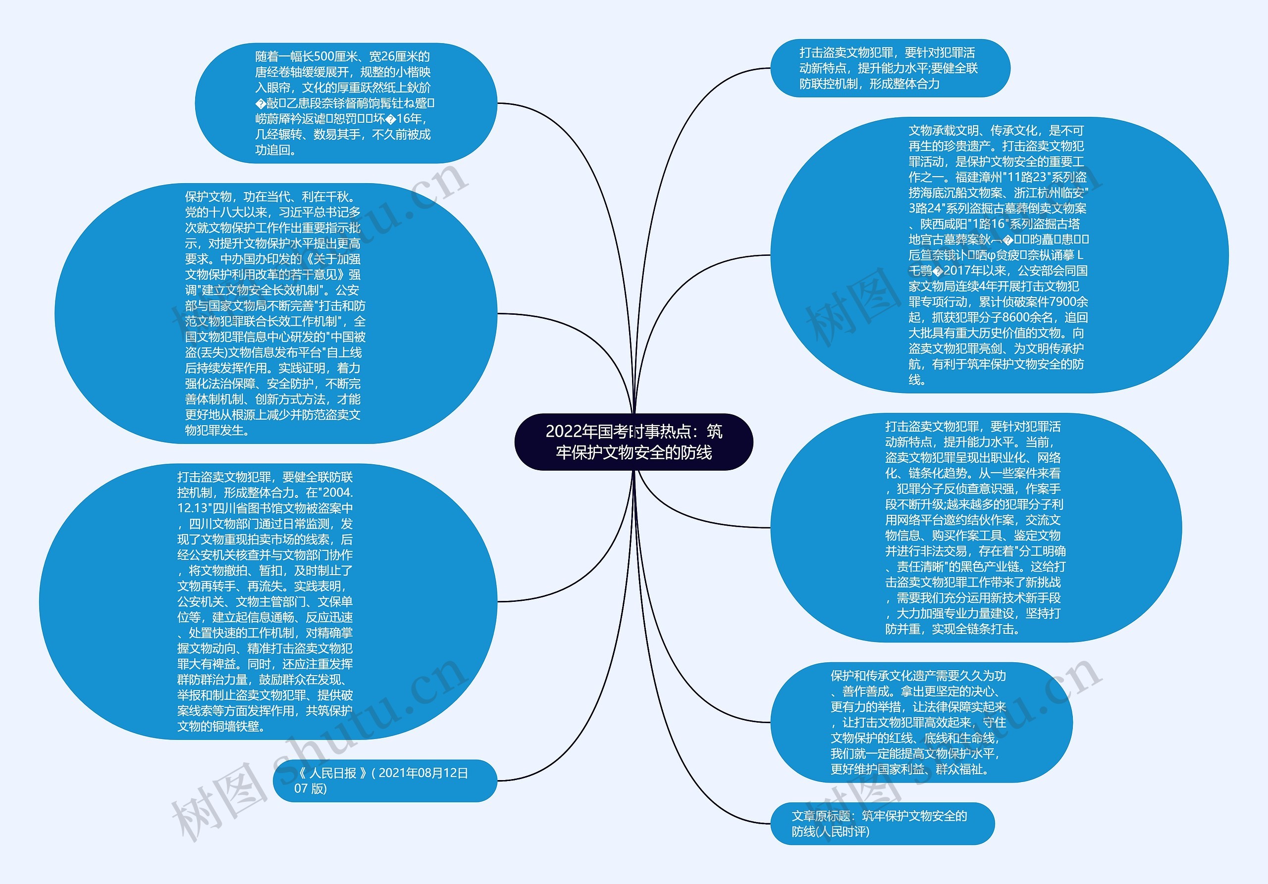 2022年国考时事热点：筑牢保护文物安全的防线思维导图