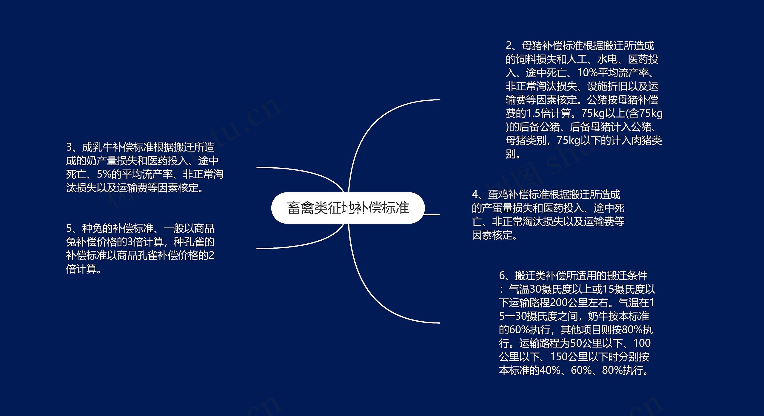 畜禽类征地补偿标准思维导图