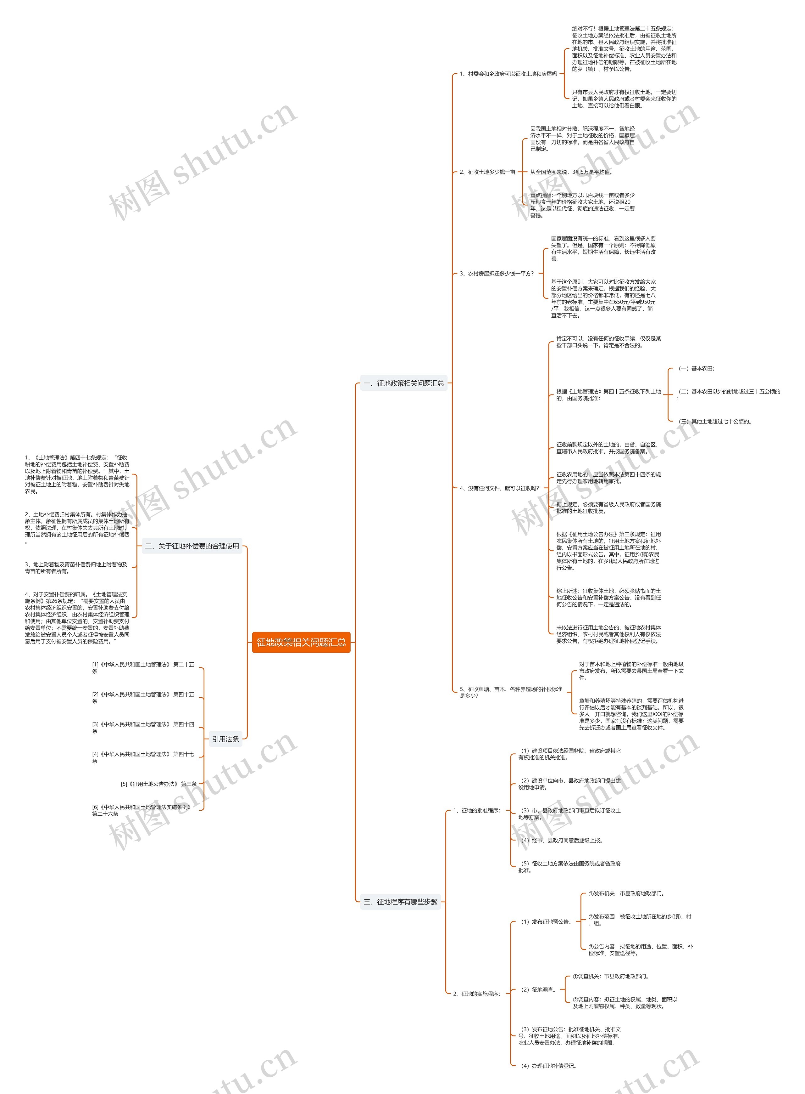 征地政策相关问题汇总思维导图