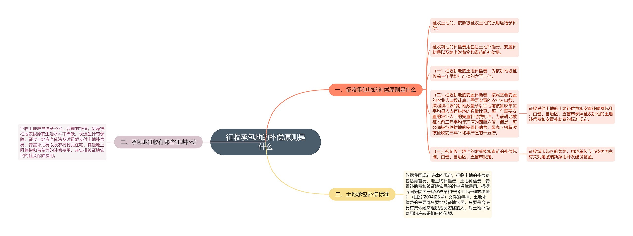 征收承包地的补偿原则是什么 征收承包地的补偿原则是什么