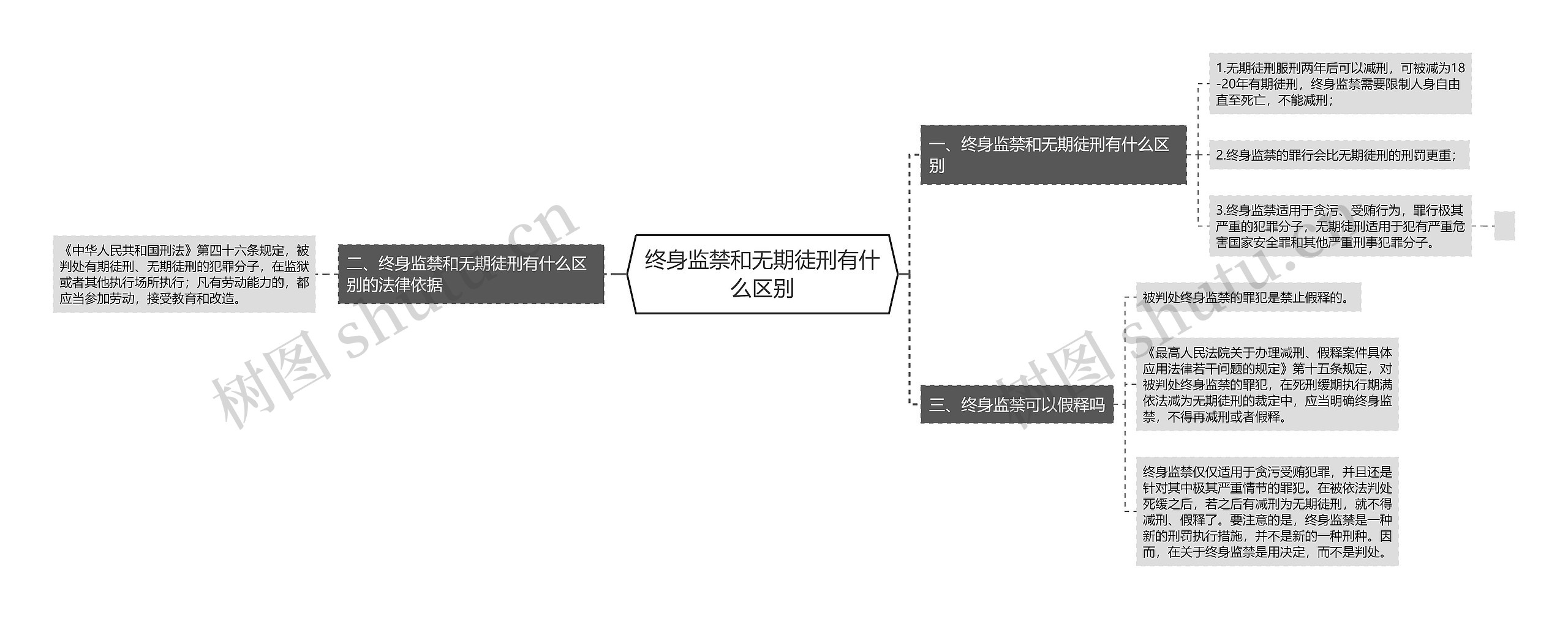 终身监禁和无期徒刑有什么区别思维导图