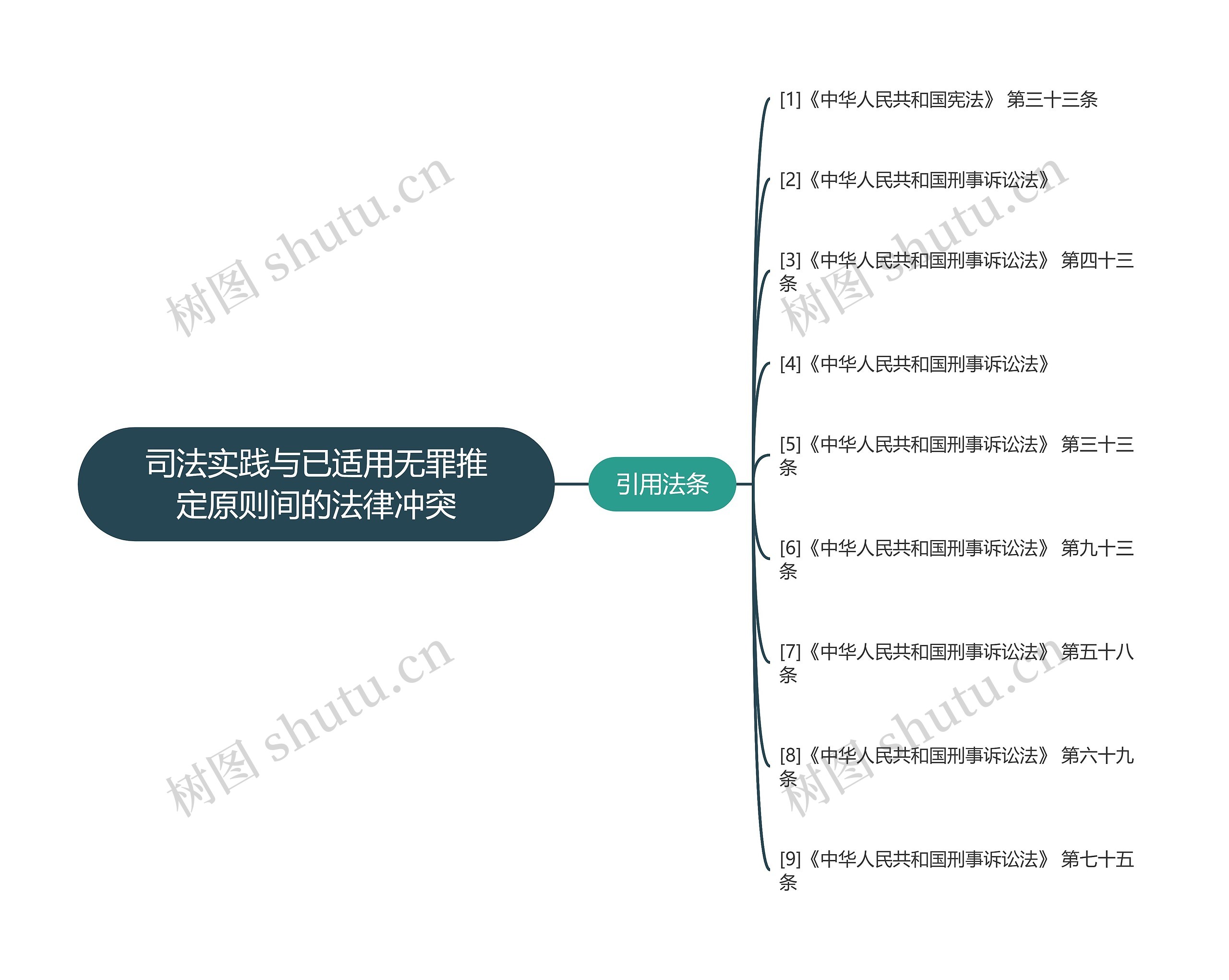 司法实践与已适用无罪推定原则间的法律冲突