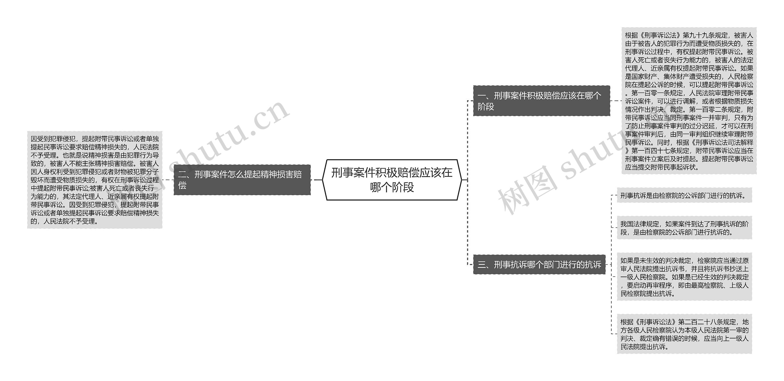 刑事案件积极赔偿应该在哪个阶段思维导图