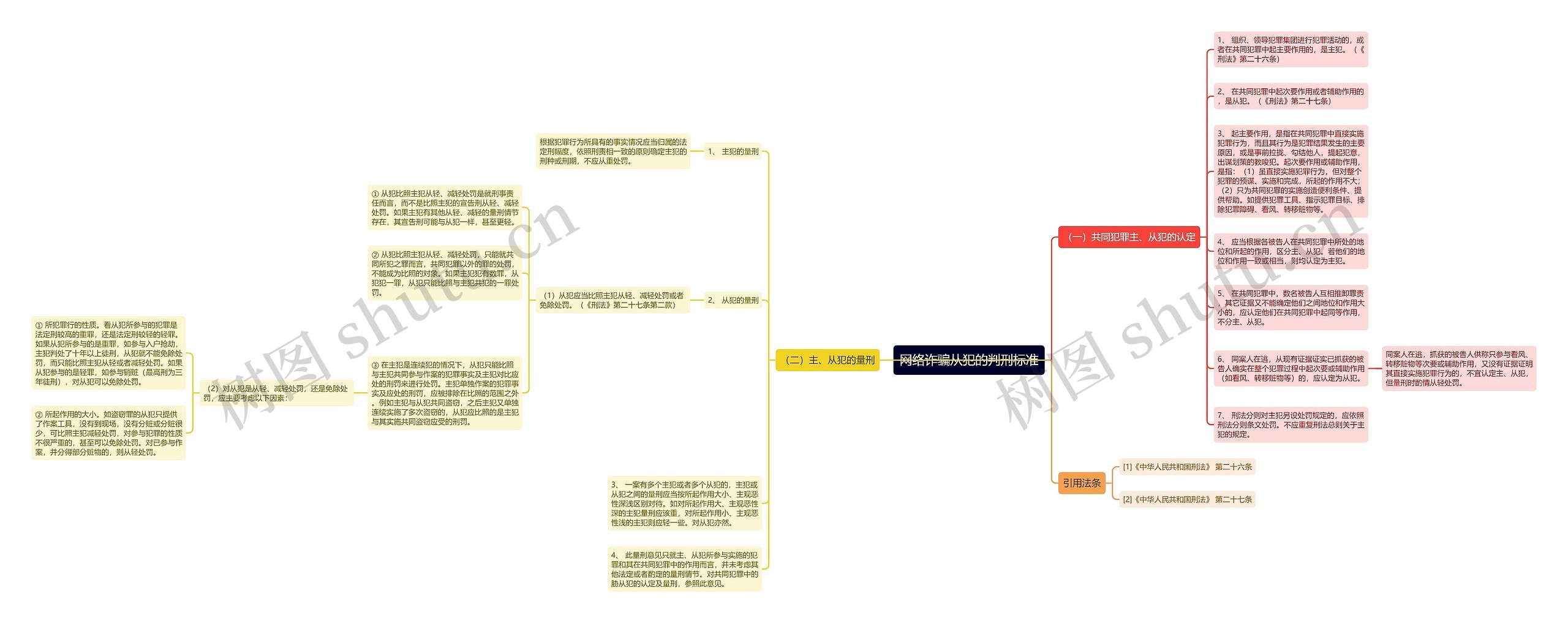 网络诈骗从犯的判刑标准思维导图