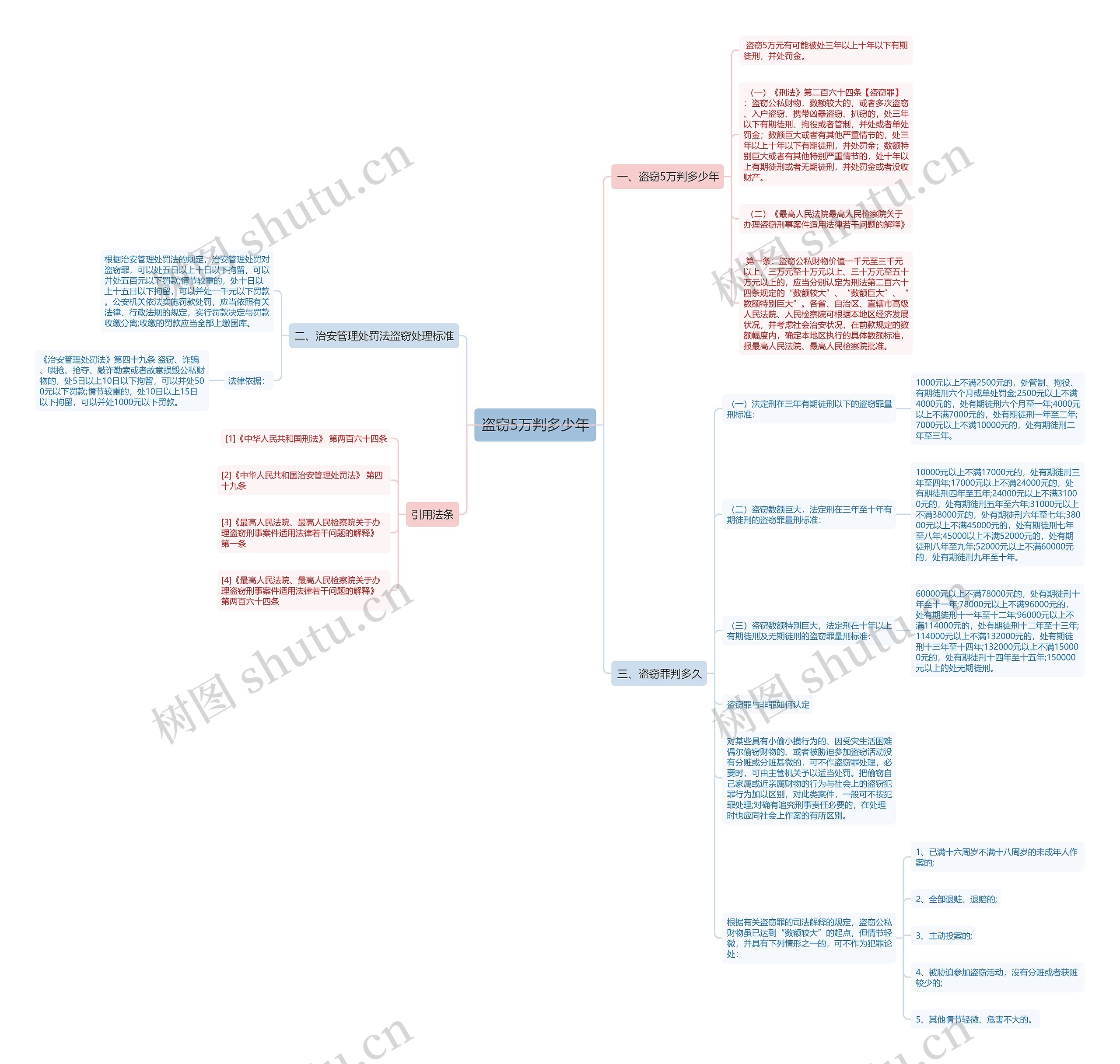 盗窃5万判多少年思维导图